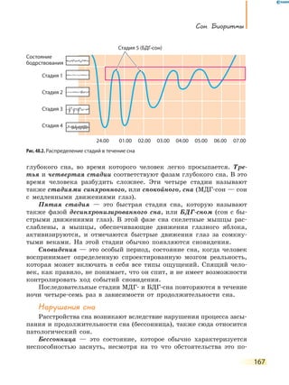 Сон. Биоритмы
167
глубокого сна, во время которого человек легко просыпается. Тре-
тья и четвертая стадии соответствуют фазам глубокого сна. В это
время человека разбудить сложнее. Эти четыре стадии называют
также стадиями синхронного, или спокойного, сна (МДГ-сон — сон
с медленными движениями глаз).
Пятая стадия — это быстрая стадия сна, которую называют
также фазой десинхронизированного сна, или БДГ-сном (сон с бы-
стрыми движениями глаз). В этой фазе сна скелетные мышцы рас-
слаблены, а мышцы, обеспечивающие движения глазного яблока,
активизируются, и отмечаются быстрые движения глаз за сомкну-
тыми веками. На этой стадии обычно появляются сновидения.
Сновидения — это особый период, состояние сна, когда человек
воспринимает определенную спроектированную мозгом реальность,
которая может включать в себя все типы ощущений. Спящий чело-
век, как правило, не понимает, что он спит, и не имеет возможности
контролировать ход событий сновидения.
Последовательные стадии МДГ- и БДГ-сна повторяются в течение
ночи четыре-семь раз в зависимости от продолжительности сна.
нарушения сна
Расстройства сна возникают вследствие нарушения процесса засы-
пания и продолжительности сна (бессонница), также сюда относится
патологический сон.
Бессонница — это состояние, которое обычно характеризуется
неспособностью заснуть, несмотря на то что обстоятельства это по-
Рис. 48.2. Распределение стадий в течение сна
Состояние
бодрствования
Стадия 1
Стадия 2
Стадия 3
Стадия 4
Стадия 5 (БДГ-сон)
24.00 01.00 02.00 03.00 04.00 05.00 06.00 07.00
 