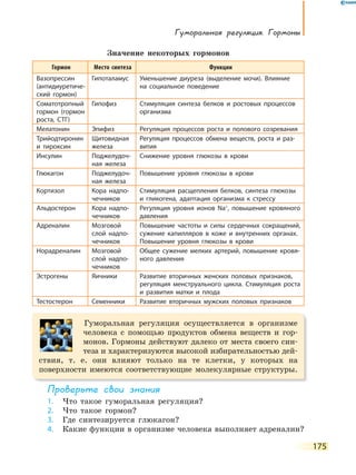 Гуморальная регуляция. Гормоны
175
Значение некоторых гормонов
Гормон Место синтеза Функции
Вазопрессин
(антидиуретиче-
ский гормон)
Гипоталамус Уменьшение диуреза (выделение мочи). Влияние
на  социальное поведение
Соматотропный
гормон (гормон
роста, СТГ)
Гипофиз Стимуляция синтеза белков и ростовых процессов
организма
Мелатонин Эпифиз Регуляция процессов роста и полового созревания
Трийодтиронин
и тироксин
Щитовидная
железа
Регуляция процессов обмена веществ, роста и раз-
вития
Инсулин Поджелудоч-
ная железа
Снижение уровня глюкозы в крови
Глюкагон Поджелудоч-
ная железа
Повышение уровня глюкозы в крови
Кортизол Кора надпо-
чечников
Стимуляция расщепления белков, синтеза глюкозы
и гликогена, адаптация организма к стрессу
Альдостерон Кора надпо-
чечников
Регуляция уровня ионов Na+
, повышение кровяного
давления
Адреналин Мозговой
слой надпо-
чечников
Повышение частоты и силы сердечных сокращений,
сужение капилляров в коже и внутренних органах.
Повышение уровня глюкозы в крови
Норадреналин Мозговой
слой надпо-
чечников
Общее сужение мелких артерий, повышение кровя-
ного давления
Эстрогены Яичники Развитие вторичных женских половых признаков,
регуляция менструального цикла. Стимуляция роста
и развития матки и плода
Тестостерон Семенники Развитие вторичных мужских половых признаков
Гуморальная регуляция осуществляется в организме
человека с помощью продуктов обмена веществ и гор-
монов. Гормоны действуют далеко от места своего син-
теза и характеризуются высокой избирательностью дей-
ствия, т. е. они влияют только на те клетки, у которых на
поверхности имеются соответствующие молекулярные структуры.
Проверьте свои знания
1. Что такое гуморальная регуляция?
2. Что такое гормон?
3. Где синтезируется глюкагон?
4. Какие функции в организме человека выполняет адреналин?
 