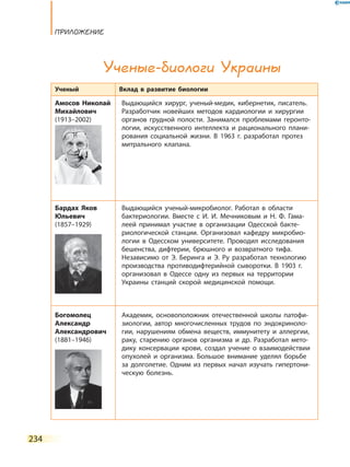 234
Приложение
Ученый Вклад в развитие биологии
Амосов Николай
Михайлович
(1913–2002)
Выдающийся хирург, ученый-медик, кибернетик, писатель.
Разработчик новейших методов кардиологии и хирургии
органов грудной полости. Занимался проблемами геронто-
логии, искусственного интеллекта и рационального плани-
рования социальной жизни. В 1963 г. разработал протез
митрального клапана.
Бардах Яков
Юльевич
(1857–1929)
Выдающийся ученый-микробиолог. Работал в области
бактериологии. Вместе с И. И. Мечниковым и Н. Ф. Гама-
леей принимал участие в организации Одесской бакте-
риологической станции. Организовал кафедру микробио-
логии в Одесском университете. Проводил исследования
бешенства, дифтерии, брюшного и возвратного тифа.
Независимо от Э. Беринга и Э. Ру разработал технологию
производства противодифтерийной сыворотки. В 1903  г.
организовал в Одессе одну из первых на территории
Украины станций скорой медицинской помощи.
Богомолец
Александр
Александрович
(1881–1946)
Академик, основоположник отечественной школы патофи-
зиологии, автор многочисленных трудов по эндокриноло-
гии, нарушениям обмена веществ, иммунитету и аллергии,
раку, старению органов организма и др. Разработал мето-
дику консервации крови, создал учение о взаимодействии
опухолей и организма. Большое внимание уделял борьбе
за долголетие. Одним из первых начал изучать гипертони-
ческую болезнь.
Ученые-биологи Украины
 