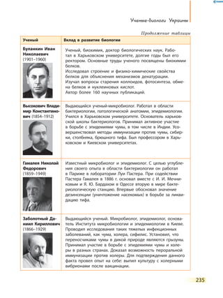 Ученые-биологи Украины
235
Ученый Вклад в развитие биологии
Буланкин Иван
Николаевич
(1901–1960)
Ученый, биохимик, доктор биологических наук. Рабо-
тал в  Харьковском университете, долгие годы был его
ректором. Основные труды ученого посвящены биохимии
белков.
Исследовал строение и физико-химические свойства
белков для объяснения механизмов денатурации.
Изучал вопросы старения коллоидов, фотосинтеза, обме-
на белков и нуклеиновых кислот.
Автор более 160 научных публикаций.
Высокович Вла­ди­­
мир Константино­
вич (1854–1912)
Выдающийся ученый-микробиолог. Работал в области
бактериологии, патологической анатомии, эпидемиологии.
Учился в Харьковском университете. Основатель харьков-
ской школы бактериологов. Принимал активное участие
в  борьбе с эпидемиями чумы, в том числе в Индии. Усо-
вершенствовал методы иммунизации против чумы, сибир-
ки, столбняка, брюшного тифа. Был профессором в  Харь-
ковском и Киевском университетах.
Гамалея Николай
Федорович
(1859–1949)
Известный микробиолог и эпидемиолог. С целью углубле-
ния своего опыта в области бактериологии он работал
в Париже в лаборатории Луи Пастера. При содействии
Пастера Гамалея в 1886 г. основал вместе с И. И.  Мечни­-
ковым и Я. Ю. Бардахом в Одессе вторую в мире бакте­
рио­логическую станцию. Впервые обосновал значение
дезинсекции (уничтожение насекомых) в борьбе за ликви-
дацию тифа.
Заболотный Да­
ниил Кириллович
(1866–1929)
Выдающийся ученый. Микробиолог, эпидемиолог, основа-
тель Института микробиологии и эпидемиологии в Киеве.
Проводил исследования таких тяжелых инфекционных
заболеваний, как чума, холера, сифилис. Установил, что
переносчиками чумы в дикой природе являются грызуны.
Принимал участие в борьбе с эпидемиями чумы и холе-
ры в разных странах. Доказал возможность пероральной
иммунизации против холеры. Для подтверждения данного
факта провел опыт на себе: выпил культуру с холерными
вибрионами после вакцинации.
Продолжение таблицы
 