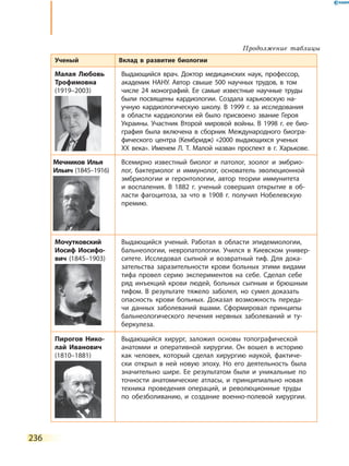 236
Ученый Вклад в развитие биологии
Малая Любовь
Трофимовна
(1919–2003)
Выдающийся врач. Доктор медицинских наук, профессор,
академик НАНУ. Автор свыше 500 научных трудов, в том
числе 24 монографий. Ее самые известные научные труды
были посвящены кардиологии. Создала харьковскую на-
учную кардиологическую школу. В 1999 г. за исследования
в области кардиологии ей было присвоено звание Героя
Украины. Участник Второй мировой войны. В 1998 г. ее био-
графия была включена в сборник Международного биогра-
фического центра (Кембридж) «2000 выдающихся ученых
ХХ века». Именем Л. Т. Малой назван проспект в г. Харькове.
Мечников Илья
Ильич (1845–1916)
Всемирно известный биолог и патолог, зоолог и эмбрио-
лог, бактериолог и иммунолог, основатель эволюционной
эмбриологии и геронтологии, автор теории иммунитета
и воспаления. В 1882 г. ученый совершил открытие в об-
ласти фагоцитоза, за что в 1908 г. получил Нобелевскую
премию.
Мочутковский
Иосиф Иосифо­
вич (1845–1903)
Выдающийся ученый. Работал в области эпидемиологии,
бальнеологии, невропатологии. Учился в Киевском универ-
ситете. Исследовал сыпной и возвратный тиф. Для дока-
зательства заразительности крови больных этими видами
тифа провел серию экспериментов на себе. Сделал себе
ряд инъекций крови людей, больных сыпным и  брюшным
тифом. В результате тяжело заболел, но сумел доказать
опасность крови больных. Доказал возможность переда-
чи данных заболеваний вшами. Сформировал принципы
бальнеологического лечения нервных заболеваний и  ту-
беркулеза.
Пирогов Нико­
лай Иванович
(1810–1881)
Выдающийся хирург, заложил основы топографической
анатомии и оперативной хирургии. Он вошел в историю
как человек, который сделал хирургию наукой, фактиче-
ски открыл в ней новую эпоху. Но его деятельность была
значительно шире. Ее результатом были и уникальные по
точности анатомические атласы, и принципиально новая
техника проведения операций, и революционные труды
по обезболиванию, и создание военно-полевой хирургии.
Продолжение таблицы
 