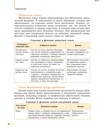 Введение
8
Мышечная ткань
Мышечные ткани хорошо приспособлены для обеспечения двига-
тельной функции. В зависимости от типов движений, которые они
обеспечивают, их строение может быть различным. Скажем, по-
перечнополосатая мышечная ткань отличается тем, что многие ее
клетки сливаются в единую структуру, в которой параллельно друг
другу размещаются нити белковых молекул. Под микроскопом они
выглядят как поперечные полоски на волокнах мышечной ткани.
Больше о  мышечной ткани можно узнать из таблицы.
Строение и функции мышечной ткани
Разновидность
мышечной ткани
Особенности строения Функции
Поперечнопо-
лосатая мышеч-
ная ткань
Состоит из очень длинных безъядер-
ных клеток (волокон), разделенных на
отдельные сегменты. У волокон хорошо
выражена поперечная полосатость
Обеспечивает мощные
быстрые сокращения ске-
летной мускулатуры
Гладкая мышеч-
ная ткань
Состоит из небольших веретенообраз-
ных одноядерных клеток, собранных
в  пучки или пласты. Не имеет по-
перечной полосатости
Обеспечивает относитель-
но медленное ритмич-
ное сокращение мышц
внутренних органов
Сердечная мы-
шечная ткань
Состоит из клеток, которые на концах
разветвляются и соединяются друг
с другом с помощью специальных по-
верхностных выростов. Клетки имеют
хорошо выраженную поперечную по-
лосатость и одно или два ядра
Обеспечивает быстрые
ритмичные сокращения
сердечной мышцы
Ткани внутренней среды организма
Разные виды этих тканей значительно различаются между собой.
Однако они имеют общее происхождение и выполняют одинаковые
функции, например опорную и трофическую (обеспечение питания
органов и тканей). Более подробно они описаны в таблице.
Строение и функции тканей внутренней среды
Ткань внутрен-
ней среды
Особенности строения Функции
Кровь Жидкая ткань, в которой клетки не соединяются
между собой, а свободно перемещаются в жид-
ком межклеточном веществе. Содержит красные
(эритроциты) и белые (лейкоциты) клетки
Транспортная,
трофическая и за-
щитная
 