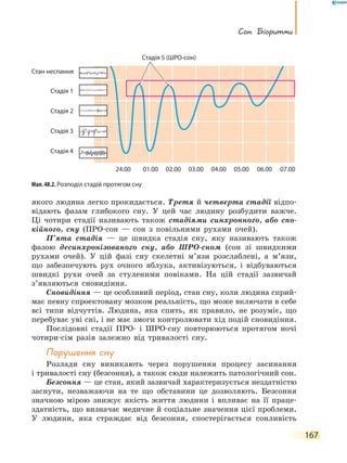 сон. Біоритми
167
якого людина легко прокидається. Третя й четверта стадії відпо-
відають фазам глибокого сну. У цей час людину розбудити важче.
Ці чотири стадії називають також стадіями синхронного, або спо-
кійного, сну (ПРО-сон — сон з повільними рухами очей).
П’ята стадія — це швидка стадія сну, яку називають також
фазою десинхронізованого сну, або ШРО-сном (сон зі швидкими
рухами очей). У цій фазі сну скелетні м’язи розслаблені, а м’язи,
що забезпечують рух очного яблука, активізуються, і відбуваються
швидкі рухи очей за стуленими повіками. На цій стадії зазвичай
з’являються сновидіння.
Сновидіння — це особливий період, стан сну, коли людина сприй-
має певну спроектовану мозком реальність, що може включати в себе
всі типи відчуттів. Людина, яка спить, як правило, не розуміє, що
перебуває уві сні, і не має змоги контролювати хід подій сновидіння.
Послідовні стадії ПРО- і ШРО-сну повторюються протягом ночі
чотири-сім разів залежно від тривалості сну.
порушення сну
Розлади сну виникають через порушення процесу засинання
і тривалості сну (безсоння), а також сюди належить патологічний сон.
Безсоння — це стан, який зазвичай характеризується нездатністю
заснути, незважаючи на те що обставини це дозволяють. Безсоння
значною мірою знижує якість життя людини і впливає на її праце-
здатність, що визначає медичне й соціальне значення цієї проблеми.
У людини, яка страждає від безсоння, спостерігається сонливість
Мал. 48.2. Розподіл стадій протягом сну
Стан неспання
Стадія 1
Стадія 2
Стадія 3
Стадія 4
Стадія 5 (ШРО-сон)
24.00 01.00 02.00 03.00 04.00 05.00 06.00 07.00
 