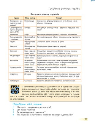 Гуморальна регуляція. Гормони
175
Значення деяких гормонів
Гормон Місце синтезу Функції
Вазопресин (ан-
тидіуретичний
гормон)
Гіпоталамус Зменшення діурезу (виділення сечі). Вплив на со-
ціальну поведінку
Соматотропний
гормон (гормон
росту, СТГ)
Гіпофіз Стимуляція синтезу білків і ростових процесів орга-
нізму
Мелатонін Епіфіз Регуляція процесів росту і статевого дозрівання
Трийодтиронін
і  тироксин
Щитоподібна
залоза
Регуляція процесів обміну речовин, росту й розвитку
Інсулін Підшлункова
залоза
Зниження рівня глюкози в крові
Глюкагон Підшлункова
залоза
Підвищення рівня глюкози в крові
Кортизол Кора наднир-
кових залоз
Стимуляція розщеплення білків, синтезу глюкози
і  глікогену, адаптація організму до стресу
Альдостерон Кора наднир-
кових залоз
Регуляція рівня йонів Na+
, підвищення кров’яного
тиску
Адреналін Мозковий
шар наднир-
кових залоз
Підвищення частоти й сили серцевих скорочень,
звуження капілярів у шкірі та внутрішніх органах.
Підвищення рівня глюкози в крові
Норадреналін Мозковий
шар наднир-
кових залоз
Загальне звуження дрібних артерій, підвищення
кров’яного тиску
Естрогени Яєчники Розвиток вторинних жіночих статевих ознак, регуля-
ція менструального циклу. Стимуляція росту й  роз-
витку матки та плоду
Тестостерон Сім’яники Розвиток вторинних чоловічих статевих ознак
Гуморальна регуляція здійснюється в організмі люди-
ни за допомогою продуктів обміну речовин та гормонів.
Гормони діють далеко від місця свого синтезу й мають
високу вибірковість дії, тобто вони впливають тільки
на ті клітини, які мають на своїй поверхні відповідні молекуляр-
ні структури.
перевірте свої знання
1. Що таке гуморальна регуляція?
2. Що таке гормон?
3. Де синтезується глюкагон?
4. Які функції в організмі людини виконує адреналін?
 
