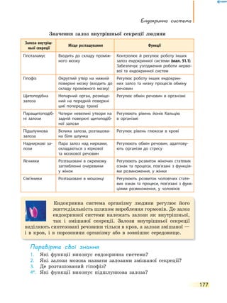 ендокринна система
177
Значення залоз внутрішньої секреції людини
Залоза внутріш-
ньої секреції
Місце розташування Функції
Гіпоталамус Входить до складу проміж-
ного мозку
Контролює й регулює роботу інших
залоз ендокринної системи (мал. 51.1).
Забезпечує узгодження роботи нерво-
вої та ендокринної систем
Гіпофіз Округлий утвір на нижній
поверхні мозку (входить до
складу проміжного мозку)
Регулює роботу інших ендокрин-
них залоз та низку процесів обміну
речовин
Щитоподібна
залоза
Непарний орган, розміще-
ний на передній поверхні
шиї попереду трахеї
Регулює обмін речовин в організмі
Паращитоподіб-
ні залози
Чотири невеликі утвори на
задній поверхні щитоподіб-
ної залози
Регулюють рівень йонів Кальцію
в  організмі
Підшлункова
залоза
Велика залоза, розташова-
на біля шлунка
Регулює рівень глюкози в крові
Надниркові за-
лози
Пара залоз над нирками,
складаються з кіркової
та  мозкової речовин
Регулюють обмін речовин, адаптову-
ють організм до стресу
Яєчники Розташовані в окремому
заглибленні очеревини
у  жінок
Регулюють розвиток жіночих статевих
ознак та процеси, пов’язані з  функція-
ми розмноження, у жінки
Сім’яники Розташовані в мошонці Регулюють розвиток чоловічих стате-
вих ознак та процеси, пов’язані з  функ-
ціями розмноження, у чоловіків
Ендокринна система організму людини регулює його
життєдіяльність шляхом вироблення гормонів. До залоз
ендокринної системи належать залози як внутрішньої,
так і змішаної секреції. Залози внутрішньої секреції
виділяють синтезовані речовини тільки в кров, а залози змішаної —
і в кров, і в порожнини організму або в зовнішнє середовище.
перевірте свої знання
1. Які функції виконує ендокринна система?
2. Які залози можна назвати залозами змішаної секреції?
3. Де розташований гіпофіз?
4*. Які функції виконує підшлункова залоза?
 