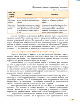 Порушення роботи ендокринної системи
179
Залози вну-
трішньої
секреції
Гіперфункція Гіпофункція
Під-
шлункова
залоза
Гіпоглікемія (інсуліновий шок) —
значне зниження рівня глюкози
в крові
Недостатнє виділення інсуліну при-
зводить до розвитку цукрового
діабету
Кора над-
ниркових
залоз
Спостерігаються розвиток надмір-
ного відкладення жиру на тулубі,
зміна форми обличчя, підвищен-
ня артеріального тиску, ламкість
кісток
Розвивається хвороба Аддісона. Спо-
стерігаються схуднення, набування
шкірою бронзового забарвлення,
зниження артеріального тиску, пору-
шення водно-сольового обміну
Інколи симптоми порушення роботи різних залоз ендокринної
системи схожі. Так, крім звичайного цукрового діабету може розви-
ватися нецукровий діабет. Він схожий за симптомами й також про-
вокує збільшення виділення сечі, але причиною цього є порушення
роботи не підшлункової залози, а гіпоталамуса або гіпофіза. У такому
випадку до виникнення захворювання призводить відсутність іншого
гормона — не інсуліну, а антидіуретичного гормона (АДГ).
Причини порушення роботи ендокринних залоз
Причин порушення роботи залоз ендокринної системи досить
багато. Вони можуть неправильно працювати внаслідок спадкових
порушень або травм. Так, черепно-мозкові травми можуть завадити
нормальній роботі гіпоталамуса або гіпофіза.
Небезпечними для ендокринних залоз є пухлини (як злоякіс-
ні, так і доброякісні) і запальні процеси, які спричиняють інші за-
хворювання. У разі, якщо запальний процес розпочинається поряд
з ендокринною залозою, він може вплинути на її роботу. Окрім того,
на діяльність залоз внутрішньої секреції може вплинути нестача або
надлишок певних речовин у раціоні.
Прикладом того, що захворювання ендокринної системи можуть
виникати з найрізноманітніших причин, є порушення роботи щи-
топодібної залози. Так, її гіпофункція може розвиватися внаслідок
інфекційних захворювань, хірургічних операцій на щитоподібній
залозі, порушень роботи гіпоталамуса або гіпофіза.
Дуже небезпечною для людини є нестача Йоду в продуктах хар-
чування. Йод входить до складу гормонів, які синтезує щитоподібна
залоза. Якщо він не надходить в організм у потрібній кількості,
гормони не синтезуються і виникають ознаки гіпофункції залози.
Гіперфункція щитоподібної залози також може виникати через
велику кількість причин. Це й пухлини самої щитоподібної зало-
Закінчення таблиці
 