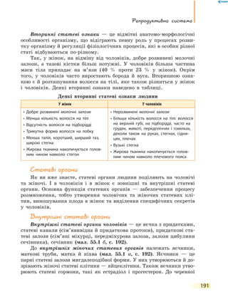 Репродуктивна система
191
Вторинні статеві ознаки — це відмітні анатомо-морфологічні
особливості організму, що відіграють певну роль у процесах розви-
тку організму й регуляції фізіологічних процесів, які в особин різної
статі відбуваються по-різному.
Так, у жінок, на відміну від чоловіків, добре розвинені молочні
залози, а  тазові кістки більш потужні. У  чоловіків більша частина
маси тіла припадає на м’язи (40 % проти 23 % у жінок). Окрім
того, у чоловіків часто виростають борода й вуса. Вторинною озна-
кою є й розташування волосся на тілі, яке також різниться у жінок
і чоловіків. Деякі вторинні ознаки наведено в таблиці.
Деякі вторинні статеві ознаки людини
У жінок У чоловіків
• Добре розвинені молочні залози
• Менша кількість волосся на тілі
• Відсутність волосся на підборідді
• Трикутна форма волосся на лобку
• Менша талія, коротший, ширший таз,
широкі стегна
• Жирова тканина накопичується голов­
ним чином навколо стегон
• Нерозвинені молочні залози
• Більша кількість волосся на тілі: волосся
на верхній губі, на підборідді, часто на
грудях, животі, передпліччях і гомілках,
деколи також на руках, стегнах, сідни-
цях, плечах
• Вузькі стегна
• Жирова тканина накопичується голов­
ним чином навколо плечового пояса
Статеві органи
Як ви вже знаєте, статеві органи людини поділяють на чоловічі
та жіночі. І в чоловіків і в жінок є зовнішні та внутрішні статеві
органи. Основна функція статевих органів — забезпечення процесу
розмноження, тобто утворення чоловічих та жіночих статевих клі-
тин, виношування плода в жінок та виділення специфічних секретів
у чоловіків.
Внутрішні статеві органи
Внутрішні статеві органи чоловіків — це яєчка з придатками,
статеві канали (сім’явивідна й придаткова протоки), придаткові ста-
теві залози (сім’яні міхурці, передміхурова залоза, залози цибулини
сечівника), сечівник (мал. 55.1 б, с. 192).
До внутрішніх жіночих статевих органів належать яєчники,
маткові труби, матка й піхва (мал. 55.1 а, с. 192). Яєчники — це
парні статеві залози мигдалеподібної форми. У них утворюються й до-
зрівають жіночі статеві клітини — яйцеклітини. Також яєчники утво-
рюють статеві гормони, такі як естрадіол і прогестерон. До черевної
 