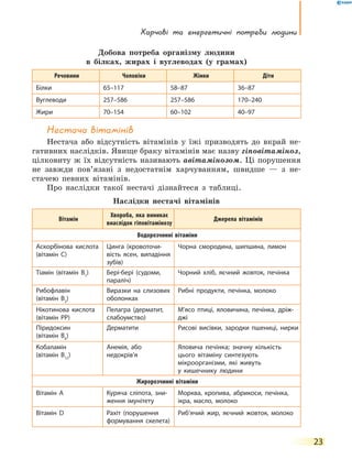 Харчові та енергетичні потреби  людини
23
Добова потреба організму людини
в білках, жирах і вуглеводах (у грамах)
Речовини Чоловіки Жінки Діти
Білки 65–117 58–87 36–87
Вуглеводи 257–586 257–586 170–240
Жири 70–154 60–102 40–97
Нестача вітамінів
Нестача або відсутність вітамінів у їжі призводять до вкрай не-
гативних наслідків. Явище браку вітамінів має назву гіповітаміноз,
цілковиту ж їх відсутність називають авітамінозом. Ці порушення
не завжди пов’язані з недостатнім харчуванням, швидше — з не-
стачею певних вітамінів.
Про наслідки такої нестачі дізнайтеся з таблиці.
Наслідки нестачі вітамінів
Вітамін
Хвороба, яка виникає
внаслідок гіповітамінозу
Джерела вітамінів
Водорозчинні вітаміни
Аскорбінова кислота
(вітамін C)
Цинга (кровоточи-
вість ясен, випадіння
зубів)
Чорна смородина, шипшина, лимон
Тіамін (вітамін B1
) Бері-бері (судоми,
параліч)
Чорний хліб, яєчний жовток, печінка
Рибофлавін
(вітамін B2
)
Виразки на слизових
оболонках
Рибні продукти, печінка, молоко
Нікотинова кислота
(вітамін PP)
Пелагра (дерматит,
слабоумство)
М’ясо птиці, яловичина, печінка, дріж-
джі
Піридоксин
(вітамін B6
)
Дерматити Рисові висівки, зародки пшениці, нирки
Кобаламін
(вітамін B12
)
Анемія, або
недокрів’я
Яловича печінка; значну кількість
цього вітаміну синтезують
мікроорганізми, які живуть
у кишечнику людини
Жиророзчинні вітаміни
Вітамін A Куряча сліпота, зни-
ження імунітету
Морква, кропива, абрикоси, печінка,
ікра, масло, молоко
Вітамін D Рахіт (порушення
формування скелета)
Риб’ячий жир, яєчний жовток, молоко
 