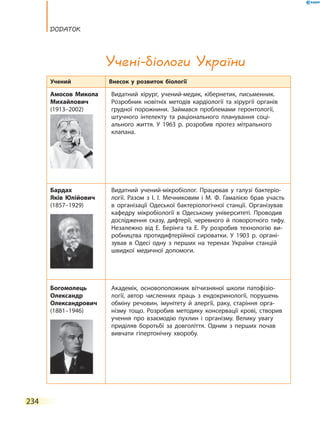 234
Додаток
Учений Внесок у розвиток біології
Амосов Микола
Михайлович
(1913–2002)
Видатний хірург, учений-медик, кібернетик, письменник.
Розробник новітніх методів кардіології та хірургії органів
грудної порожнини. Займався проблемами геронтології,
штучного інтелекту та раціонального планування соці-
ального життя. У 1963 р. розробив протез мітрального
клапана.
Бардах
Яків Юлійович
(1857–1929)
Видатний учений-мікробіолог. Працював у галузі бактеріо-
логії. Разом з І. І. Мечниковим і М. Ф. Гамалією брав участь
в організації Одеської бактеріологічної станції. Організував
кафедру мікробіології в Одеському університеті. Проводив
дослідження сказу, дифтерії, черевного й поворотного тифу.
Незалежно від Е. Берінга та Е. Ру розробив технологію ви-
робництва протидифтерійної сироватки. У 1903 р. органі-
зував в Одесі одну з перших на теренах України станцій
швидкої медичної допомоги.
Богомолець
Олександр
Олек­сандрович
(1881–1946)
Академік, основоположник вітчизняної школи патофізіо-
логії, автор численних праць з ендокринології, порушень
обміну речовин, імунітету й  алергії, раку, старіння орга-
нізму тощо. Розробив методику консервації крові, створив
учення про взаємодію пухлин і  організму. Велику увагу
приділяв боротьбі за довголіття. Одним з перших почав
вивчати гіпертонічну хворобу.
Учені-біологи України
 