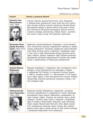 Учені-біологи України
235
Учений Внесок у розвиток біології
Буланкін Іван
Миколайович
(1901–1960)
Учений, біохімік, доктор біологічних наук. Працював
у  Харківському університеті, довгі роки був його ректо-
ром. Основні роботи вченого присвячені біохімії білків.
Досліджував будову й фізико-хімічні властивості білків
для пояснення механізмів денатурації. Вивчав питання
старіння колоїдів, фотосинтезу, обміну білків і нуклеїно-
вих кислот. Автор понад 160  науко­вих публікацій.
Високович Воло-
димир Костянти-
нович (1854–1912)
Видатний учений-мікробіолог. Працював у галузі бактеріо-
логії, патологічної анатомії, епідеміології. Навчався в  Харків-
ському університеті. Засновник харківської школи бактеріо­
логів. Брав активну участь у боротьбі з епідеміями чуми,
у тому числі в Індії. Удосконалив методи імунізації проти
чуми, сибірки, правця, черевного тифу. Першим розпочав
дослідження ретикуло-ендотеліальної системи. Був  профе-
сором у Харківському та Київському університетах.
Гамалія Микола
Федорович
(1859–1949)
Відомий мікробіолог і епідеміолог. Для поглиблення свого
досвіду в галузі бактеріології він працював у Парижі
в лабораторії Луї Пастера. За сприяння Пастера Гамалія
у 1886 р. заснував разом з І. І. Мечниковим і  Я. Ю. Барда-
хом в Одесі (другу у світі) бактеріологічну станцію. Уперше
обґрунтував значення дезінсекції (знищення комах) з  ме-
тою ліквідації тифу.
Заболотний Да-
нило Кирилович
(1866–1929)
Видатний учений. Мікробіолог, епідеміолог, засновник
Інституту мікробіології та епідеміології в Києві. Проводив
дослідження таких важких інфекційних захворювань, як
чума, холера, сифіліс. З’ясував, що носіями чуми в дикій
природі є гризуни. Брав участь у боротьбі з епідеміями
чуми й холери в Маньчжурії, Португалії, Індії, Шотландії,
Персії, Аравії, Месопотамії, Монголії, Китаї. Довів можли-
вість пероральної імунізації проти холери. Для підтвер-
дження цього факту провів дослід на собі: випив культуру
з холерними вібріонами після вакцинації.
Продовження таблиці
 
