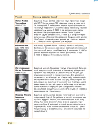 236
Учений Внесок у розвиток біології
Малая Любов
Трохимівна
(1919–2003)
Видатний лікар. Доктор медичних наук, професор, акаде-
мік НАНУ. Автор понад 500 наукових праць, у тому числі
24 монографій. Її найвідоміші наукові праці були присвя-
чені галузі кардіології. Створила відому харківську наукову
кардіологічну школу. У 1999 р. за дослідження в галузі
кардіології їй було присвоєне звання Героя України.
Учасник Другої світової війни. У 1998 р. її біографію було
включено до збірника Міжнародного біографічного центру
(Кембридж) «2 000 видатних учених ХХ століття». Іменем
Л.  Т. Малої названо проспект у м. Харкові.
Мечников Ілля
Ілліч (1845–1916)
Усесвітньо відомий біолог і патолог, зоолог і ембріолог,
бактеріолог та імунолог, засновник еволюційної ембріології
і геронтології, автор теорії імунітету й запалення. У 1882  р.
учений здійснив відкриття в галузі фагоцитозу, за що
в  1908 р. одержав Нобелівську премію.
Мочутковський
Йосип Йосипович
(1845–1903)
Видатний учений. Працював у галузі епідеміології, бальнео­
логії, невропатології. Навчався в Київському університеті.
Тривалий час працював в Одеській міській лікарні. До-
сліджував висипний та поворотний тиф. Для доведення
заразливості крові хворих на ці види тифу здійснив серію
експериментів на собі. Зробив собі ряд ін’єкцій крові лю-
дей, хворих на висипний і черевний тиф. Унаслідок цього
важко захворів, але зміг довести небезпеку крові хворих.
Довів можливість передачі цих захворювань вошами.
Сформулював засади бальнеологічного лікування нервових
захворювань та туберкульозу.
Пирогов Микола
Іванович
(1810–1881)
Видатний хірург, заклав основи топографічної анатомії та
оперативної хірургії. Він увійшов в  історію як людина, яка
зробила хірургію наукою, фактично відкрила в ній нову
епоху. Але його діяльність була значно ширшою. Її ре-
зультатом були й унікальні за точністю анатомічні атласи,
і принципово нова техніка проведення операцій, і рево-
люційні праці зі знеболювання, і створення військово-по-
льової хірургії.
Продовження таблиці
 