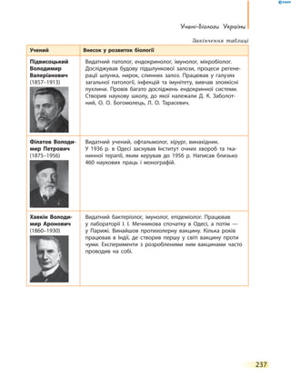 Учені-біологи України
237
Учений Внесок у розвиток біології
Підвисоцький
Володимир
Валеріанович
(1857–1913)
Видатний патолог, ендокринолог, імунолог, мікробіолог.
Досліджував будову підшлункової залози, процеси регене-
рації шлунка, нирок, слинних залоз. Працював у галузях
загальної патології, інфекцій та імунітету, вивчав злоякісні
пухлини. Провів багато досліджень ендокринної системи.
Створив наукову школу, до якої належали Д. К. Заболот-
ний, О. О. Богомолець, Л. О. Тарасевич.
Філатов Володи-
мир Петрович
(1875–1956)
Видатний учений, офтальмолог, хірург, винахідник.
У  1936  р. в Одесі заснував Інститут очних хвороб та тка-
нинної терапії, яким керував до 1956 р. Написав близько
460 наукових праць і монографій.
Хавкін Володи-
мир Аронович
(1860–1930)
Видатний бактеріолог, імунолог, епідеміолог. Працював
у  лабораторії І. І. Мечникова спочатку в Одесі, а потім —
у  Парижі. Винайшов протихолерну вакцину. Кілька років
працював в Індії, де створив першу у світі вакцину проти
чуми. Експерименти з розробленими ним вакцинами часто
проводив на собі.
Закінчення таблиці
 