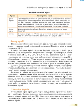 Внутрішнє середовище організму. Кров і лімфа
59
Основні функції крові
Функція Характеристика функції
Транс­
портна
Транспортування кисню й вуглекислого газу, а також поживних речовин
та продуктів обміну. Окрім того, кров переносить тепло зсередини тіла
до його зовнішніх покривів. Наприклад, коли у вас на морозі мерзнуть
щоки, ви починаєте їх розтирати, при цьому до місця розтирання по-
силюється плин крові, і тепла кров ізсередини тіла зігріває тканини
Регуля­
торна
Доставка гормонів та інших біологічно активних речовин до місця
їхньої дії
Захисна Знищення сторонніх об’єктів, що проникли в організм, шляхом фагоци-
тозу або вироблення антитіл (детальніше про це див. § 53)
Склад крові
Кров являє собою рідку тканину, що містить два основні компо-
ненти — плазму крові та формені елементи. Кількість води в крові
становить 90  %.
Рідкою частиною крові є плазма. Вона складається з води і роз-
чинених у ній мінеральних та органічних сполук. Концентрація солей
у плазмі крові (Na+
, K+
, Ca2+
, HCO3–
та ін.) становить 0,9  % і під-
тримується на сталому рівні для забезпечення нормального перебігу
фізіологічних процесів. Тому водний розчин, концентрація солей
у  якому становить 0,9  %, називається фізіологічним. Такий розчин
можна використати для поповнення крові в разі її значних утрат.
До складу органічних речовин плазми крові входять білки (аль-
буміни, глобуліни, фібриноген), жири й вуглеводи. Рівень їх концен-
трації може значно коливатися.
Залежно від рівня насиченості киснем кров буває венозною й ар-
теріальною. Артеріальна кров містить багато кисню й мало вугле-
кислого газу. Вона має яскраво-червоний колір. Венозна кров, на-
впаки, містить мало кисню й багато вуглекислого газу та має більш
темне забарвлення. Колір крові визначається вмістом у ній сполук
гемоглобіну з киснем: чим більше таких сполук, тим яскравіше за-
барвлення крові.
Тканинна рідина
У тканинах кров проходить через найдрібніші кровоносні суди-
ни — капіляри. Стінки капілярів дуже тонкі, адже вони складаються
лише з одного шару клітин. Ці стінки не пропускають еритроцити
і тромбоцити, проте через них у навколишні тканини просочується
плазма крові.
 