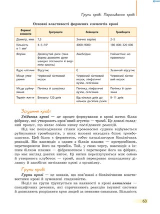 Групи крові. Переливання крові
63
Основні властивості формених елементів крові
Формені
елементи
Еритроцити Лейкоцити Тромбоцити
Діаметр, мкм 7,5 Значно варіює 2–5
Кількість
в 1 мм3
4–5 • 106
4000–9000 180  000–320  000
Форма Двовгнутий диск (така
форма дозволяє дуже
швидко поглинати й виді-
ляти кисень)
Амебоїдна Найчастіше не-
правильна
Ядро клітини Відсутнє Є Зазвичай відсутнє
Місце утво-
рення
Червоний кістковий
мозок
Червоний кістковий
мозок, лімфатичні
вузли, селезінка
Червоний кістко-
вий мозок
Місце руйну-
вання
Печінка й селезінка Печінка, лімфатичні
вузли, селезінка
Печінка й селе-
зінка
Термін життя Близько 120 днів Від кількох днів до
кількох десятків років
8–11 днів
Зсідання крові
Зсідання крові — це процес формування в крові ниток білка
фібрину, які утворюють кров’яний згусток — тромб. Це доволі склад-
ний процес, що являє собою низку послідовних реакцій.
Під час пошкодження стінки кровоносної судини відбувається
руйнування тромбоцитів, з яких назовні виходить білок тромбо-
пластин. Цей білок є ферментом, тобто каталізатором біохімічних
реакцій. Він взаємодіє з одним з білків плазми — протромбіном,
перетворюючи його на тромбін. Той, у свою чергу, взаємодіє з ін-
шим білком плазми — фібриногеном і перетворює його на фібрин,
що має вигляд довгих ниток. Ці нитки переплутуються між собою
й утворюють клубочок — тромб, який перекриває пошкоджену ді-
лянку й  запобігає витіканню крові з організму.
Групи крові
Групи крові — це ознаки, що пов’язані з біохімічними власти-
востями крові й зумовлені спадковістю.
Поділ на групи ґрунтується на наявності в крові антигенів —
специфічних речовин, які спричиняють реакцію імунної системи
й дозволяють розрізняти кров людей за певними ознаками. Більшість
 