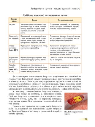 Захворювання органів серцево-судинної системи
77
Найбільш поширені захворювання судин
Захворю-
вання
Ознаки Причини виникнення
Інсульт Зниження рівня свідомості, по-
рушення зору, а також рухової
функції верхніх кінцівок, ходи,
нормальної роботи м’язів об-
личчя
Порушення кровообігу в головному
мозку, що були спричинені інфарк-
том або крововиливом у мозок
Гіпертоніч-
на хвороба
Підвищений артеріальний тиск,
у разі виражених стадій — ор-
ганічні зміни серця, нирок та
центральної нервової системи
Порушення діяльності центрів мозку,
які регулюють роботу судин, нирок,
нейрогуморальної регуляції
Атеро­
склероз
(мал. 20.1)
Підвищення артеріального тиску,
порушення кровообігу
Ущільнення артеріальної стінки
за рахунок розростання сполучної
тканини через відкладання
жирової речовини та солей Кальцію
на поверхні стінки артерії
Варикозне
розширен-
ня вен
Нерівномірне розширення вен,
порушення руху крові у венах
Слабкість стінок вен і м’язів кінцівок,
які їх оточують
Тромбо­
флебіт
(мал. 20.3,
с. 78)
Ущільнення, почервоніння та
болючість шкіри над варикозно
зміненою веною, можливе підви-
щення температури тіла
Ускладнення варикозного розширен-
ня вен нижніх кінцівок
За характером виникнення інсульти поділяють на ішемічні та
геморагічні. Ішемічний інсульт виникає в разі порушення кровообігу
в ділянці мозку. Унаслідок закупорювання судин клітини крові не
отримують необхідної кількості кисню й гинуть. Через схожість подій
під час ішемічного інсульту з подіями в разі виникнення інфаркту
міокарда цей різновид інсульту інколи називають «інфарктом мозку».
У випадку геморагічного інсульту ситуація
інша. Має місце не нестача, а надлишок крові.
Цей вид інсульту розпочинається з розриву судин
головного мозку. Але, як і в першому випадку,
порушення кровообігу призводить до загибелі клі-
тин мозку.
Через те що причини цих двох типів інсультів
різні, їх лікування має відмінності. Однак лікуван-
ня будь-якої форми інсульту є тривалим і потребує
багато зусиль.
Мал. 20.1. Атеросклероз
судини
 