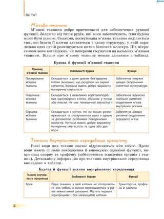 Вступ
8
М’язова тканина
М’язові тканини добре пристосовані для забезпечення рухової
функції. Залежно від типів рухів, які вони забезпечують, їхня будова
може бути різною. Скажімо, посмугована м’язова тканина виділяється
тим, що багато її клітин зливаються в єдину структуру, у якій пара-
лельно одна одній розміщуються нитки білкових молекул. Під мікро-
скопом вони виглядають, як поперечні смужечки на волокнах м’язової
тканини. Більше про м’язову тканину можна дізнатися з таблиці.
Будова й функції м’язової тканини
Різновид
м’язової тканини
Особливості будови Функції
Посмугована
м’язова
тканина
Складається з дуже довгих без’ядерних
клітин (волокон), що розділені на окремі
сегменти. Волокна мають добре виражену
поперечну смугастість
Забезпечує потужні
швидкі скорочення
скелетної мускулатури
Гладенька
м’язова
тканина
Складається з невеликих веретеноподіб-
них одноядерних клітин, зібраних у пучки
або пласти. Не має поперечної смугастості
Забезпечує відносно
повільне ритмічне
скорочення м’язів
внутрішніх органів
Серцева
м’язова
тканина
Складається з клітин, які на кінцях розга-
лужуються та сполучаються одна з одною
за допомогою особливих поверхневих
виростів. Клітини мають добре виражену
поперечну смугастість та одне або два
ядра
Забезпечує швидкі
ритмічні скорочення
серцевого м’яза
Тканини внутрішнього середовища організму
Різні види цих тканин значно відрізняються між собою. Проте
вони мають спільне походження й виконують однакові функції, на-
приклад опорну та трофічну (забезпечення живлення органів і  тка-
нин). Детальнішу інформацію про тканини внутрішнього середовища
викладено в таблиці.
Будова й функції тканин внутрішнього середовища
Тканина внутріш-
нього середовища
Особливості будови Функції
Кров Рідка тканина, у якій клітини не сполучають-
ся між собою, а вільно переміщуються в  рід-
кій міжклітинній речовині. Містить червоні
(еритроцити) і білі (лейкоцити) клітини
Транспортна, трофіч-
на й захисна
 