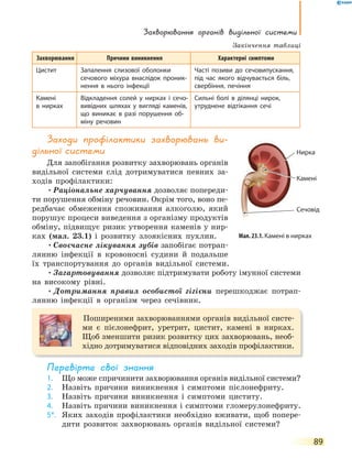 Захворювання органів видільної системи
89
Захворювання Причини виникнення Характерні симптоми
Цистит Запалення слизової оболонки
сечового міхура внаслідок проник-
нення в нього інфекції
Часті позиви до сечовипускання,
під час якого відчувається біль,
свербіння, печіння
Камені
в  нирках
Відкладення солей у нирках і сечо-
вивідних шляхах у вигляді каменів,
що виникає в разі порушення об-
міну речовин
Сильні болі в ділянці нирок,
утруднене відтікання сечі
Заходи профілактики захворювань ви-
дільної системи
Для запобігання розвитку захворювань органів
видільної системи слід дотримуватися певних за-
ходів профілактики:
•Раціональне харчування дозволяє попереди-
ти порушення обміну речовин. Окрім того, воно пе-
редбачає обмеження споживання алкоголю, який
порушує процеси виведення з організму продуктів
обміну, підвищує ризик утворення каменів у нир-
ках (мал. 23.1) і розвитку злоякісних пухлин.
•Своєчасне лікування зубів запобігає потрап-
лянню інфекції в кровоносні судини й подальше
їх транспортування до органів видільної системи.
•Загартовування дозволяє підтримувати роботу імунної системи
на високому рівні.
•Дотримання правил особистої гігієни перешкоджає потрап-
лянню інфекції в організм через сечівник.
Поширеними захворюваннями органів видільної систе-
ми є пієлонефрит, уретрит, цистит, камені в нирках.
Щоб зменшити ризик розвитку цих захворювань, необ-
хідно дотримуватися відповідних заходів профілактики.
перевірте свої знання
1. Що може спричинити захворювання органів видільної системи?
2. Назвіть причини виникнення і симптоми пієлонефриту.
3. Назвіть причини виникнення і симптоми циститу.
4. Назвіть причини виникнення і симптоми гломерулонефриту.
5*. Яких заходів профілактики необхідно вживати, щоб попере-
дити розвиток захворювань органів видільної системи?
Закінчення таблиці
Мал. 23.1. Камені в нирках
Сечовід
Камені
Нирка
 