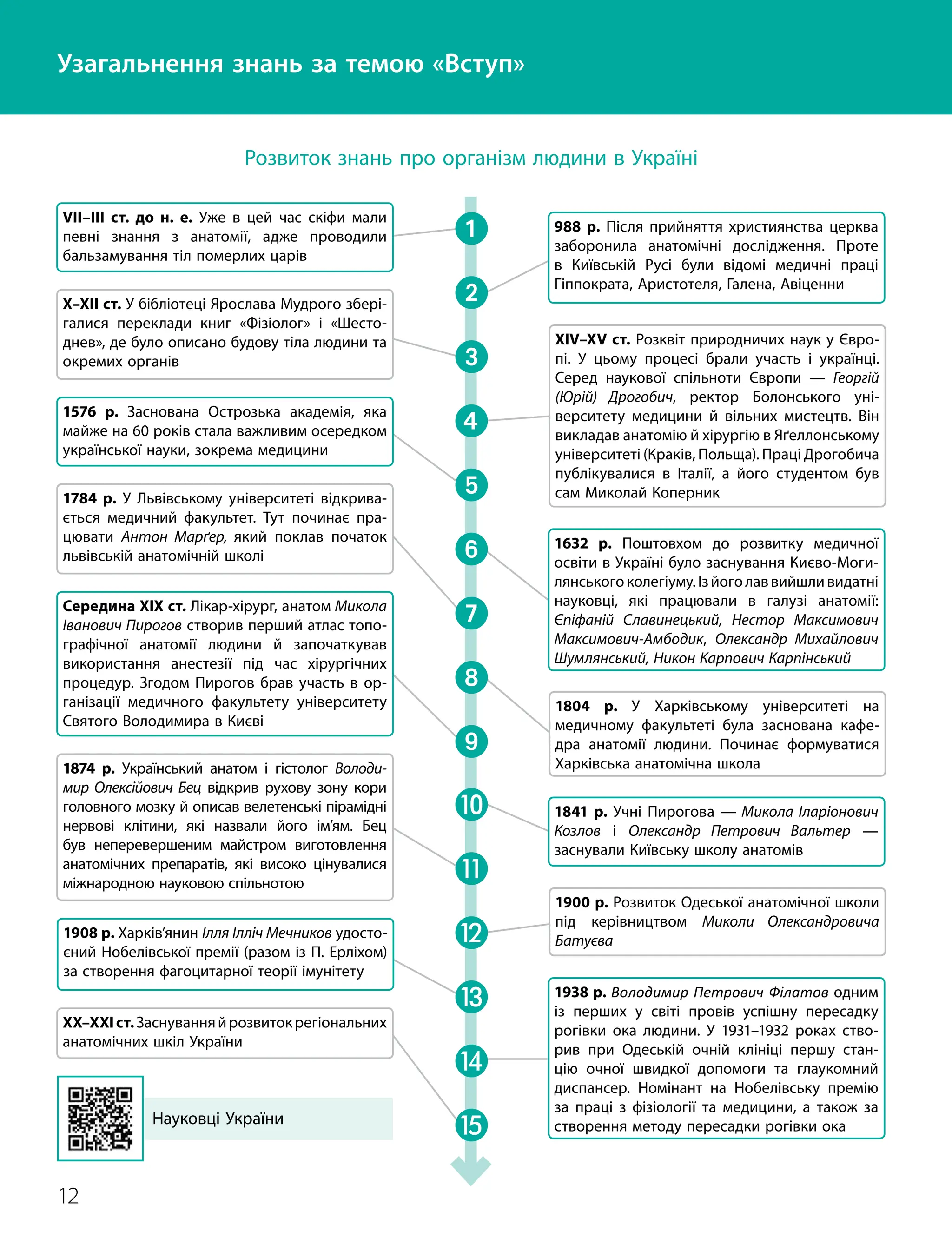 12
Вступ
Науковці України
Узагальнення знань за темою «Вступ»
Розвиток знань про організм людини в Україні
VII–III ст. до н. е. Уже в цей час скіфи мали
певні знання з анатомії, адже проводили
бальзамування тіл померлих царів
1576 р. Заснована Острозька академія, яка
майже на 60 років стала важливим осередком
української науки, зокрема медицини
Середина XIX ст. Лікар
-
хірург, анатом Микола
Іванович Пирогов створив перший атлас топо­
графічної анатомії людини й започаткував
використання анестезії під час хірургічних
процедур. Згодом Пирогов брав участь в ор­
ганізації медичного факультету університету
Святого Володимира в Києві
1841 р. Учні Пирогова — Микола Іларіонович
Козлов і Олександр Петрович Вальтер —
заснували Київську школу анатомів
1938 р. Володимир Петрович Філатов одним
із перших у світі провів успішну пересадку
рогівки ока людини. У 1931–1932 роках ство­
рив при Одеській очній клініці першу стан­
цію очної швидкої допомоги та глаукомний
диспансер. Номінант на Нобелівську премію
за праці з фізіології та медицини, а також за
створення методу пересадки рогівки ока
1908 р. Харків’янин Ілля Ілліч Мечников удосто­
єний Нобелівської премії (разом із П. Ерліхом)
за створення фагоцитарної теорії імунітету
988 р. Після прийняття християнства церква
заборонила анатомічні дослідження. Проте
в Київській Русі були відомі медичні праці
Гіппократа, Аристотеля, Галена, Авіценни
1632 р. Поштовхом до розвитку медичної
освіти в Україні було заснування Києво
-
Моги­
лянськогоколегіуму.Ізйоголаввийшливидатні
науковці, які працювали в галузі анатомії:
Єпіфаній Славинецький, Нестор Максимович
Максимович-Амбодик, Олександр Михайлович
Шумлянський, Никон Карпович Карпінський
X–XII ст. У бібліотеці Ярослава Мудрого збері­
галися переклади книг «Фізіолог» і «Шесто­
днев», де було описано будову тіла людини та
окремих органів
1784 р. У Львівському університеті відкрива­
ється медичний факультет. Тут починає пра­
цювати Антон Марґер, який поклав початок
львівській анатомічній школі
1874 р. Український анатом і гістолог Володи-
мир Олексійович Бец відкрив рухову зону кори
головного мозку й описав велетенські пірамідні
нервові клітини, які назвали його ім’ям. Бец
був неперевершеним майстром виготовлення
анатомічних препаратів, які високо цінувалися
міжнародною науковою спільнотою
1900 р. Розвиток Одеської анатомічної школи
під керівництвом Миколи Олександровича
Батуєва
ХХ–XXIст.Заснуванняйрозвитокрегіональних
анатомічних шкіл України
ХІV–ХV ст. Розквіт природничих наук у Євро­
пі. У цьому процесі брали участь і українці.
Серед наукової спільноти Європи — Георгій
(Юрій) Дрогобич, ректор Болонського уні­
верситету медицини й вільних мистецтв. Він
викладав анатомію й хірургію в Яґеллонському
університеті (Краків, Польща). Праці Дрогобича
публікувалися в Італії, а його студентом був
сам Миколай Коперник
1804 р. У Харківському університеті на
медичному факультеті була заснована кафе­
дра анатомії людини. Починає формуватися
Харківська анатомічна школа
1
2
3
4
5
6
7
8
9
J
K
L
M
N
O
 