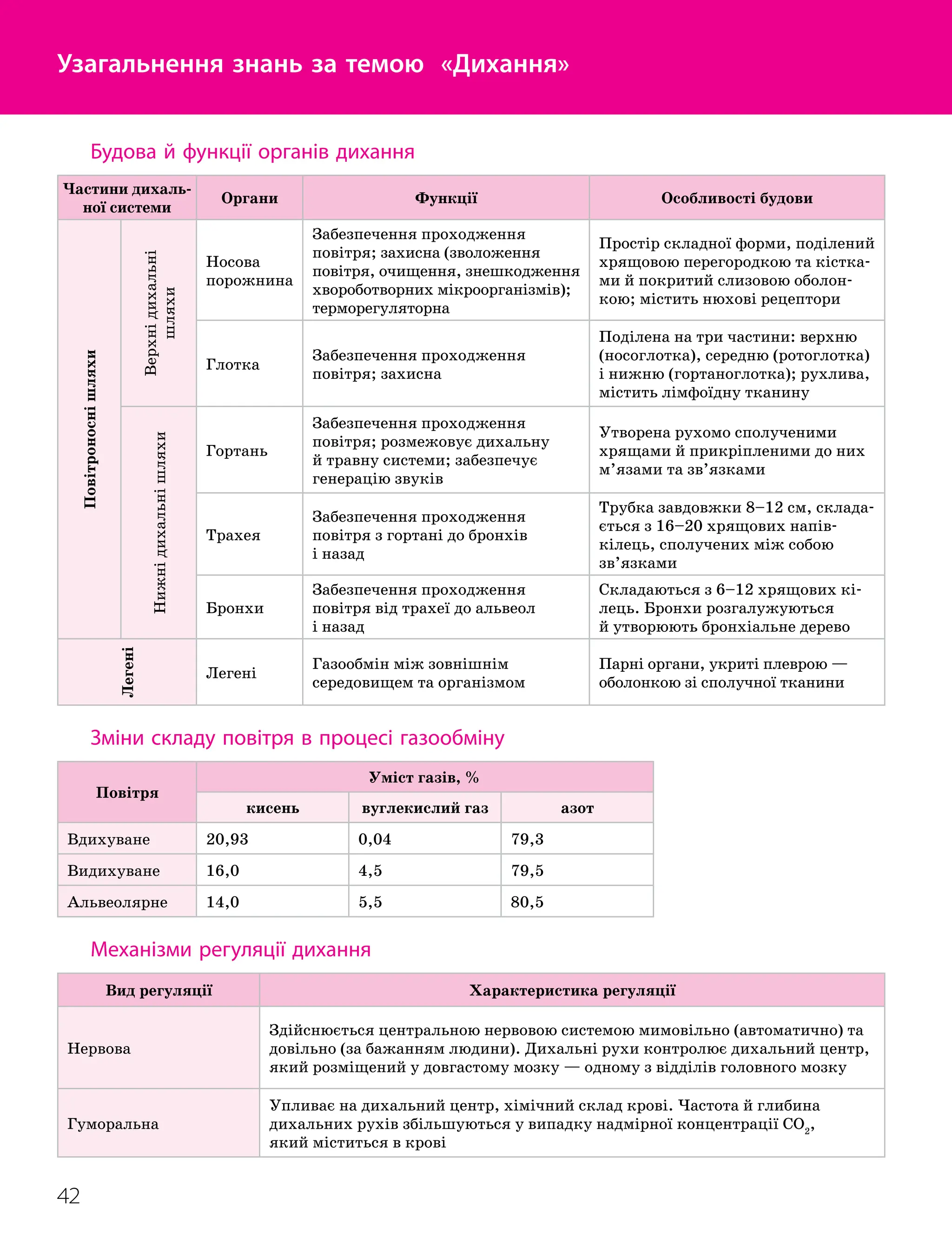 42
Тема 3. Дихання
Узагальнення знань за темою «Дихання»
Будова й функції органів дихання
Частини дихаль-
ної системи
Органи Функції Особливості будови
Повітроносні
шляхи
Верхні
дихальні
шляхи
Носова
порожнина
Забезпечення проходження
повітря; захисна (зволоження
повітря, очищення, знешкодження
хвороботворних мікроорганізмів);
терморегуляторна
Простір складної форми, поділений
хрящовою перегородкою та кістка-
ми й покритий слизовою оболон-
кою; містить нюхові рецептори
Глотка
Забезпечення проходження
повітря; захисна
Поділена на три частини: верхню
(носоглотка), середню (ротоглотка)
і нижню (гортаноглотка); рухлива,
містить лімфоїдну тканину
Нижні
дихальні
шляхи
Гортань
Забезпечення проходження
повітря; розмежовує дихальну
й травну системи; забезпечує
генерацію звуків
Утворена рухомо сполученими
хрящами й прикріпленими до них
м’язами та зв’язками
Трахея
Забезпечення проходження
повітря з гортані до бронхів
і назад
Трубка завдовжки 8–12 см, склада
­
ється з 16–20 хрящових напів-
кілець, сполучених між собою
зв’язками
Бронхи
Забезпечення проходження
повітря від трахеї до альвеол
і назад
Складаються з 6–12 хрящових кі-
лець. Бронхи розгалужуються
й утворюють бронхіальне дерево
Легені
Легені
Газообмін між зовнішнім
середовищем та організмом
Парні органи, укриті плеврою —
оболонкою зі сполучної тканини
Зміни складу повітря в процесі газообміну
Повітря
Уміст газів, %
кисень вуглекислий газ азот
Вдихуване 20,93 0,04 79,3
Видихуване 16,0 4,5 79,5
Альвеолярне 14,0 5,5 80,5
Механізми регуляції дихання
Вид регуляції Характеристика регуляції
Нервова
Здійснюється центральною нервовою системою мимовільно (автоматично) та
довільно (за бажанням людини). Дихальні рухи контролює дихальний центр,
який розміщений у довгастому мозку — одному з відділів головного мозку
Гуморальна
Упливає на дихальний центр, хімічний склад крові. Частота й глибина
дихальних рухів збільшуються у випадку надмірної концентрації CO2
,
який міститься в крові
 