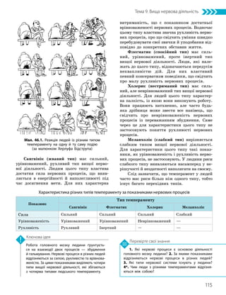 115
Тема 9. Вища нервова діяльність
1. Які нервові процеси є основою діяльності
головного мозку людини? 2. За якими показниками
відрізняються нервові процеси в різних людей?
3. Які типи нервової системи існують у людини?
4*. Чим люди з різними темпераментами відрізня­
ються між собою?
Перевірте свої знання
Робота головного мозку людини ґрунтуєть­
ся на взаємодії двох процесів — збудження
й гальмування. Нервові процеси в різних людей
відрізняються за силою, рухливістю та врівнова­
женістю. За цими показниками виділяють чотири
типи вищої нервової діяльності, які збігаються
з чотирма типами людського темпераменту.
Ключова ідея
Сангвінік (жвавий тип) має сильний,
урівноважений, рухливий тип вищої нерво-
вої діяльності. Людям цього типу властива
достатня сила нервових процесів, що вияв-
ляється в енергійності й наполегливості під
час досягнення мети. Для них характерна
витриманість, що є показником достатньої
врівноваженості нервових процесів. Водночас
цьому типу властива значна рухливість нерво-
вих процесів, про що свідчить уміння швидко
перебудовувати свої звички й уподобання від-
повідно до конкретних обставин життя.
Флегматик (спокійний тип) має силь-
ний, урівноважений, проте інертний тип
вищої нервової діяльності. Люди, які нале-
жать до цього типу, відзначаються передусім
неквапливістю дій. Для них властивий
певний консерватизм поведінки, що свідчить
про малу рухливість нервових процесів.
Холерик (нестриманий тип) має силь-
ний, але неврівноважений тип вищої нервової
діяльності. Для людей цього типу характер-
на палкість, із якою вони виконують роботу.
Вони працюють натхненно, але часто будь-
яка дрібниця може звести все нанівець, що
свідчить про неврівноваженість нервових
процесів із переважанням збудження. Саме
через це для характеристики цього типу не
застосовують поняття рухливості нервових
процесів.
Меланхолік (слабкий тип) вирізняєть­
ся
слабким типом вищої нервової діяльності.
Для характеристики цього типу такі показ-
ники, як урівноваженість і рухливість нерво-
вих процесів, не застосовують. У людини риси
слабкого типу виявляються насамперед у не-
рішучості й нездатності наполягати на своєму.
Слід зазначити, що темперамент у людей
часто має риси більш ніж одного типу, тобто
існує багато перехідних типів.
Характеристика різних типів темпераменту за показниками нервових процесів
Показник
Тип темпераменту
Сангвінік Флегматик Холерик Меланхолік
Сила Сильний Сильний Сильний Слабкий
Урівноваженість Урівноважений Урівноважений Неврівноважений —
Рухливість Рухливий Інертний — —
Мал. 46.1. Реакція людей із різним типом
темпераменту на одну й ту саму подію
(за малюнком Херлуфа Бідструпа)
 