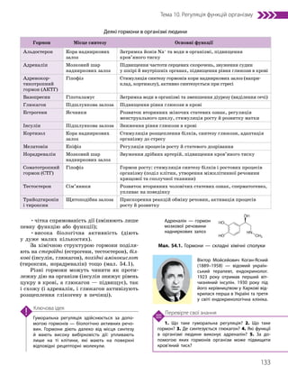 133
Тема 10. Регуляція функцій організму
1. Що таке гуморальна регуляція? 2. Що таке
гормон? 3. Де синтезується глюкагон? 4. Які функції
в організмі людини виконує адреналін? 5. За до­
помогою яких гормонів організм може підвищити
кров’яний тиск?
Перевірте свої знання
Гуморальна регуляція здійснюється за допо­
могою гормонів — біологічно активних речо­
вин. Гормони діють далеко від місця синтезу
й мають високу вибірковість дії: упливають
лише на ті клітини, які мають на поверхні
відповідні рецепторні молекули.
Ключова ідея
Деякі гормони в організмі людини
Гормон Місце синтезу Основні функції
Альдостерон Кора надниркових
залоз
Затримка йонів Na+
та води в організмі, підвищення
кров’яного тиску
Адреналін Мозковий шар
надниркових залоз
Підвищення частоти серцевих скорочень, звуження судин
у шкірі й внутрішніх органах, підвищення рівня глюкози в крові
Адренокор-
тикотропний
гормон (АКТГ)
Гіпофіз Стимуляція синтезу гормонів кори надниркових залоз (напри-
клад, кортизолу), активно синтезується при стресі
Вазопресин Гіпоталамус Затримка води в організмі та зменшення діурезу (виділення сечі)
Глюкагон Підшлункова залоза Підвищення рівня глюкози в крові
Естрогени Яєчники Розвиток вторинних жіночих статевих ознак, регуляція
менструального циклу, стимуляція росту й розвитку матки
Інсулін Підшлункова залоза Зниження рівня глюкози в крові
Кортизол Кора надниркових
залоз
Стимуляція розщеплення білків, синтезу глюкози, адаптація
організму до стресу
Мелатонін Епіфіз Регуляція процесів росту й статевого дозрівання
Норадреналін Мозковий шар
надниркових залоз
Звуження дрібних артерій, підвищення кров’яного тиску
Соматотропний
гормон (СТГ)
Гіпофіз Гормон росту: стимуляція синтезу білків і ростових процесів
організму (поділ клітин, утворення міжклітинної речовини
хрящової та сполучної тканини)
Тестостерон Сім’яники Розвиток вторинних чоловічих статевих ознак, сперматогенез,
упливає на поведінку
Трийодтиронін
і тироксин
Щитоподібна залоза Прискорення реакцій обміну речовин, активація процесів
росту й розвитку
Мал. 54.1. Гормони — складні хімічні сполуки
Адреналін — гормон
мозкової речовини
надниркових залоз
Віктор Мойсейович Коган-Ясний
(1889–1958) — відомий україн­
ський терапевт, ендокринолог.
1923 року отримав перший віт­
чизняний інсулін. 1930 року під
його керівництвом у Харкові від­
крилася перша в Україні та третя
у світі ендокринологічна клініка.
•чітка спрямованість дії (змінюють лише
певну функцію або функції);
•висока біологічна активність (діють
у дуже малих кількостях).
За хімічною структурою гормони поділя-
ють на стероїдні (естрогени, тестостерон), біл-
кові (інсулін, глюкагон), похідні амінокислот
(тироксин, норадреналін) тощо (мал. 54.1).
Різні гормони можуть чинити як проти-
лежну дію на організм (інсулін знижує рівень
цукру в крові, а глюкагон — підвищує), так
і схожу (і адреналін, і глюкагон активізують
розщеплення глікогену в печінці).
 