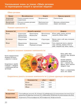 20
Тема 1. Обмін речовин та перетворення енергії в організмі людини
Узагальнення знань за темою «Обмін речовин
та перетворення енергії в організмі людини»
Обмін речовин
Процес Що відбувається Енергія Приклад процесів
Асиміляція
(анаболізм)
Синтез складних сполук
із простіших
Витрачається Синтез білків
Дисиміляція
(катаболізм)
Розклад складних речовин
на простіші
Вивільняється
й запасається
Дихання, розщеплення
жирів і вуглеводів
Поживні компоненти їжі
Компонент їжі Функції в організмі Джерело
Білки •Структурна •Транспортна •Каталітична
•Енергетична •Запасальна •Захисна
•Регуляторна
М’ясо, риба, птиця, молочні
продукти, бобові, яйця
Вуглеводи •Енергетична •Запасальна •Структурна Крупи, овочі, хліб, мед, солодощі,
макарони
Жири •Енергетична •Запасальна •Структурна
•Захисна •Терморегуляторна
Сало, вершкове масло, вершки,
олія, сметана, жирне м’ясо та
риба, твердий сир, яйця, горіхи
Джерела основних поживних компонентів їжі
Енергетична цінність основних компонентів їжі (у різних одиницях вимірювання)
Компонент їжі кДж/г ккал/г
Білки 17,2 4,11
Вуглеводи 17,2 4,11
Жири 38,9 9,29
Вітаміни
Водорозчинні C (аскорбінова кислота), B1
(тіамін), В2
(рибофлавін), B5
(пантотенова кислота), B6
(пі-
ридоксин), B9
(фолієва кислота), B12
(кобаламін), H (біотин), B3
(нікотинова кислота)
Жиророзчинні А (ретинол), D (кальцифероли), Е (токофероли), K (філохінони)
Багато водорозчинних
вітамінів міститься
у фруктах та овочах
Основні джерела
мінеральних речо­
вин — кухонна сіль,
фрукти, овочі, молочні
продукти тощо
Жири є у вершковому
маслі, олії, горіхах
М’ясо, риба, яйця
збагатять ваш організм
білками
Кондитерські вироби
й випічка — продукти
з найбільшим умістом
вуглеводів
 