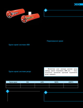 47
Тема 4. Транспорт речовин
Групи крові системи АВ0
Група крові 0(І) А(ІІ) В(ІІІ) АВ(IV)
Аглютиногени Відсутні Лише А Лише В А і В
Аглютиніни α і β Лише β Лише α Відсутні
1. Які групи крові існують у системі AB0?
2. Схарактеризуйте процес зсідання крові. 3.* Чому
може виникнути резус-конфлікт під час вагітності?
4.* Чому людині слід переливати лише кров її групи?
Перевірте свої знання
Форменими елементами крові є еритроцити,
лейкоцити й тромбоцити. Найважливішими для
людини є системи груп крові AB0 і резус. У разі
переливання крові слід ураховувати групу
крові й резус-фактор.
Ключова ідея
Поділ на групи ґрунтується на наявності
на поверхні еритроцитів антигенів — особ­
ливих речовин (білків і вуглеводів), які
спричиняють певну реакцію імунної системи.
Сьогодні відомо близько 30 систем поділу
крові людини на групи, але найбільше прак-
тичне значення мають дві з них — система
АВ0 і резус-система.
Групи крові системи AB0
Розподіл крові людини за системою AB0
на чотири групи ґрунтується на комбінації
двох антигенів (аглютиногени A і B) на
поверхні еритроцитів і двох антитіл (аглю-
тиніни α і β) у плазмі крові.
Для чого ж потрібен поділ на групи?
Якщо під час переливання кров підібрана
неправильно, то відбудеться зсідання (аглю-
тинація) еритроцитів. Це активує процес
утворення тромбів, унаслідок чого може
настати смерть реципієнта (того, кому перели-
вають кров). Тому людині можна переливати
лише кров її групи.
Групи крові системи резус
У більшості людей на поверхні еритро-
цитів є особливий антиген — резус-фактор
(Rh). Таких людей називають резус-пози-
тивними, а їхня група крові позначається
як Rh+. У резус-негативних людей цього
антигена немає, їхня група крові — Rh–. Під
час переливання крові, несумісної за резус-
фактором, у судинах реципієнта можуть утво-
рюватися тромби. А під час вагітності, якщо
мати резус-негативна, а дитина резус-позитив-
на, може виникати резус-конфлікт. При цьому
в крові матері утворюються антитіла, що
руйнують еритроцити плоду.
Переливання крові
Якщо людина втратить багато крові, то
її організм може не впоратися із забезпе-
ченням тканин і органів киснем та іншими
речовинами. Тому ще здавна робили спроби
переливати кров у випадку її великої втрати.
Певна річ, це часто призводило до утворення
тромбів і загибелі людини.
Лише після відкриття груп крові систем
АВ0 і резус-фактора переливання крові стало
безпечним. Для цього беруть кров здорових
людей — донорів.
Для тривалого зберігання до крові дода-
ють спеціальні речовини (консерванти).
Мал. 17.2. Процес зсідання крові
Дізнайтеся більше
Спершу резус-систему виявили в макаки-резус,
і лише пізніше — у людини. Саме тому ця система
й отримала таку назву.
Сітка з волокон
фібрину
Безпечна для донора разова доза
забору крові становить 400 мл — таку
кількість організм здатний відновити
дуже швидко.
 