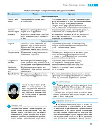 55
Тема 4. Транспорт речовин
1. Які хвороби кровоносних судин ви знаєте? Що
може спричинити ці захворювання? 2. Які чинни­
ки збільшують ризик виникнення серцево-судинних
захворювань? 3. Які існують заходи профілактики
серцево-судинних захворювань? 4. Чому для про­
філактики захворювань органів кровоносної системи
слід вести активний спосіб життя? 5*. Як харчування
може впливати на стан серцево-судинної системи?
Перевірте свої знання
Захворювання органів серцево-судинної сис­
теми є одними з найпоширеніших. Серед них
інфаркт, інсульт, гіпертонія тощо, які можуть
призводити до тяжких наслідків. Для їх попе­
редження необхідно дотримуватися профілак­
тичних заходів і вести здоровий спосіб життя.
Ключова ідея
Найбільш поширені захворювання серцево-судинної системи
Захворювання Ознаки Причини
Захворювання серця
Інфаркт міо-
карда
Тривалий біль у грудях, зміни
в кардіограмі
Порушення кровопостачання ділянки серцевого
м’яза, яке призвело до його некрозу (відмирання).
Частіше виникає через закупорювання
тромбом однієї з артерій, які забезпечують
кров’ю серцевий м’яз (їх називають коронарними)
Ішемічна
хвороба серця
Порушення ритму роботи серця,
ядуха, біль за грудниною
Порушення руху крові в коронарних артеріях,
часто внаслідок розвитку атеросклерозу
Аритмія Порушення ритмічності, послідов-
ності й сили скорочень серцевого
м’яза
Захворювання серцевого м’яза або порушення
механізмів нервової регуляції роботи серця,
інфекційні захворювання
Захворювання судин
Інсульт Зниження рівня свідомості, по-
рушення зору, а також рухової
функції верхніх кінцівок, ходи,
нормальної роботи м’язів обличчя
Порушення кровообігу в головному мозку,
що були спричинені інфарктом або розривом
судин і крововиливом у мозок
Атеросклероз Підвищення артеріального тиску,
порушення кровообігу
Ущільнення стінок артерій через розростання
сполучної тканини (відкладання жирової
речовини та солей Кальцію), що призводить
до звуження їхнього просвіту
Гіпертонічна
хвороба
Високий артеріальний тиск упро-
довж тривалого часу, голов­
ний біль,
шум у вухах, прискорене серцебиття
Порушення діяльності центрів мозку,
які регулюють роботу судин, нирок,
порушення нейрогуморальної регуляції
Варикозне
розширення
вен
Нерівномірне розширення вен,
набряки ніг, біль, виразки на шкірі
навколо вен
Слабкість стінок вен і м’язів кінцівок,
які їх оточують
Тромбофлебіт Почервоніння, набряки та болю-
чість шкіри над ураженою веною
Запалення ділянки вени, де запускається процес
агрегації (злипання) тромбоцитів та/або зсідання
крові, що призводить до утворення тромбів
Дізнайтеся більше
• Першою згадкою про інсульт уважають описи
Гіппократа, зроблені в 460-х роках до н. е. Він описував
непритомність у результаті захворювання головного
мозку.
• У Єгипті було знайдено мумію з ознаками вари­
козного розширення вен нижніх кінцівок. Вік цієї
мумії — понад 2500 років.
Нонна Акакіївна Гватуа (1928–
1988) — знана українська лі­
карка-кардіологиня. Розробила
та впровадила в медичну прак­
тику передовсім комплекс захо­
дів попередження й лікування
інфаркту міокарда.
 