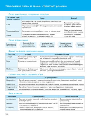 56
Тема 4. Транспорт речовин
Узагальнення знань за темою «Транспорт речовин»
Склад внутрішнього середовища організму
Внутрішнє сере
­
довище організму
Склад Функції
Кров
Плазма (55–60%): вода й розчинені в ній мінеральні
та органічні сполуки Транспортна, терморе-
гуляторна, регуляторна,
захисна, гомеостатична
Формені елементи (40–45%): еритроцити, лейкоцити,
тромбоцити
Тканинна рідина За складом тканинна рідина схожа на плазму крові
Обмін речовин між суди-
нами й клітинами тканин
Лімфа
За складом дуже схожа на тканинну рідину,
але містить велику кількість лімфоцитів
Транспортна, гомео
­
ста
­
тична, захисна
Схема зсідання крові
Пошкодження
стінки судини
Взаємодія білків
плазми з білком
тромбопластином
Тромбопластин +
+ білок плазми про-
тромбін → тромбін
Тромбін + білок
плазми фібрино­
ген → білок фібрин
Утворення
тромбу
Функції та будова кровоносних судин
Тип судин Функції Особливості будови
Артерії Проводять кров від серця
до капілярів
Мають товсті стінки з трьох оболонок, середня з яких є до-
бре розвиненим шаром гладеньких м’язів
Вени Проводять кров до серця Стінки вен тонші й слабші, ніж артеріальні, м’язовий
шар слабко розвинений або відсутній, мають клапани
(переважно вени нижніх кінцівок) для забезпечення руху
венозної крові в одному напрямку
Капіляри Здійснюють обмін речовин
між кров’ю і тканинами
Мікроскопічні судини; мають дуже тонкі стінки, утворені
пласким одношаровим епітелієм
Основні властивості серцевого м’яза
Властивість Характеристика
Збудливість Здатність переходити зі стану спокою до робочого стану під упливом зовнішніх змін,
тобто оперативно реагувати на різні подразники
Провідність Здатність поширювати всім серцевим м’язом збудження, що виникло в певній його ділянці
Скоротливість Здатність м’язової тканини серця скорочуватися під упливом збудження
Автоматія Здатність серця скорочуватися під упливом імпульсів, що виникають у самому серці
Види кровотеч
Кровотеча Характеристика Перша допомога
Артеріальна Кров має яскраво-червоний колір і витікає швидко,
часто пульсуючи
Накласти джгут вище за місце
крововиливу
Венозна Кров темного забарвлення, витікає повільно, але до-
сить широким струменем
Накласти джгут нижче за місце
крововиливу
Капілярна Не така інтенсивна, як артеріальна чи венозна,
і часто припиняється самостійно
Застосувати звичайну пов’язку
зі стерильного бинта
 
