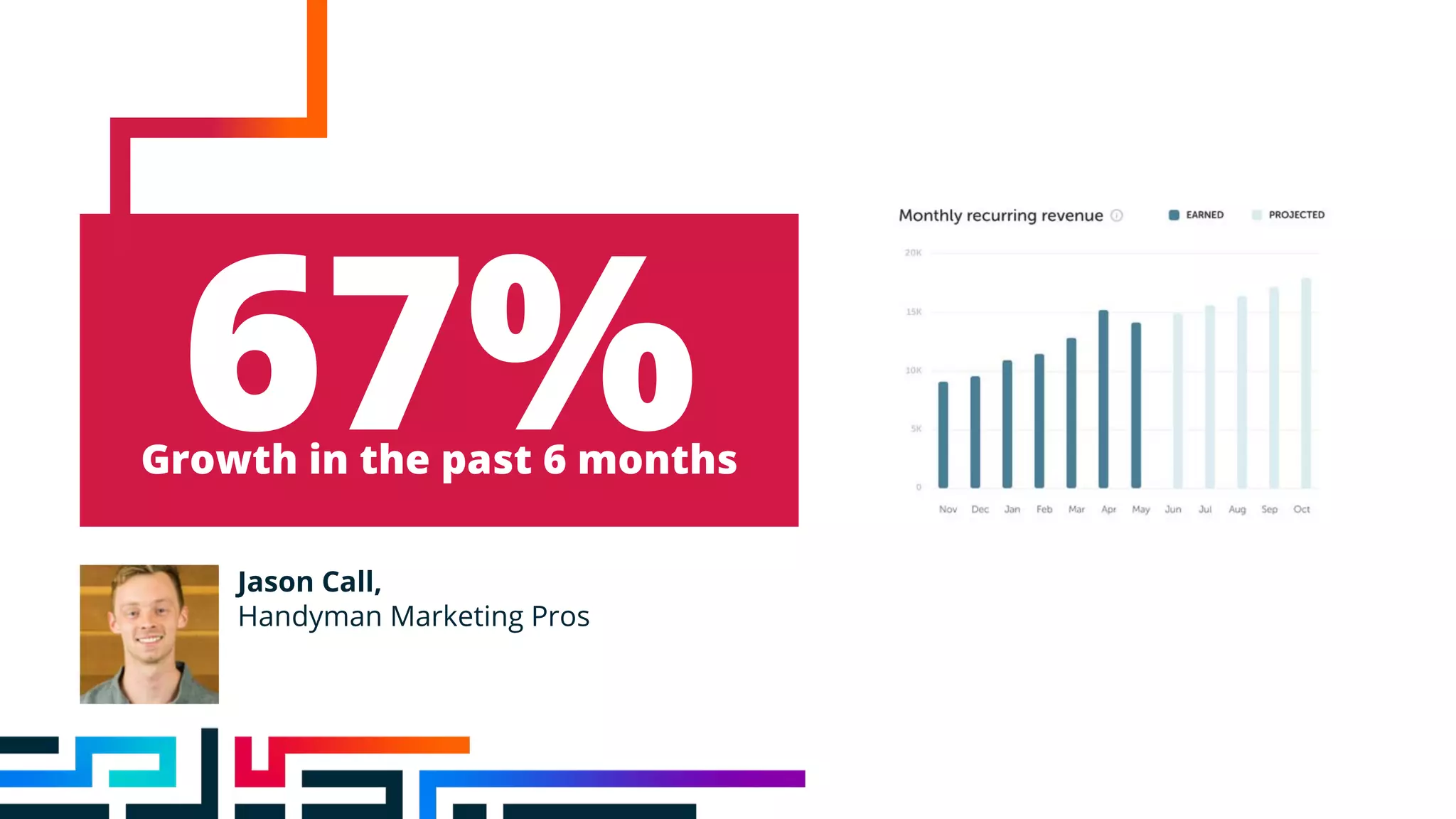 67%
Growth in the past 6 months
Jason Call,
Handyman Marketing Pros
 