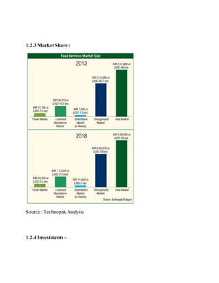 1.2.3 MarketShare :
Source : Technopak Analysis
1.2.4 Investments –
 