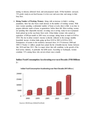 turning to takeout, delivered food, and semi-prepared meals. Of the bachelors surveyed,
72% prefer ready-to-eat food because it is low-cost and saves time and energy in their
busy lives.
 Rising Number of Working Women: Along with an increase in India’s working
population, there has also been a stark increase in the number of working women. With
more women spending a substantial number of hours at work, there is little to no time to
prepare elaborate meals at home, as generations before them did. More working women
are spending their disposable incomes on eating out or serving ready-to-eat or prepared
foods picked up on the way home from work. Urban Indian women who earned an
equivalent of $90 per month in 2001 were, on average, taking home as much as $189 in
2010. The rise in urban women’s income is directly reflected in the average monthly
household income of urban India going up from $165 in 2001 to $330 in 2010.
Participation of women in the workforce increased from 14-17% between 2000 and
2005.11 Nearly 2.1 million people have joined the list of double-income homes between
July 2010 and June 2011. This is a major driver that will contribute to the growth of the
food service industry, in particular the QSR sector. According to Technopak, women
constitute 51% among those who eat out at least once a month.
Indian FoodConsumption Accelerating over next Decade ( INR Billions
) :
 
