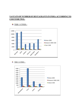 5.4 STATS OF NUMBER OF RESTAURANTS IN INDIA ACCORDING TO
COST FOR TWO -
TIER 1 CITIES -
TIER 2 CITIES –
0
2000
4000
6000
8000
10000
12000
Below 1000
Between 1000-1500
Over 1500
0
500
1000
1500
2000
2500
3000
3500
4000
4500
Below 1000
Between 1000-1500
Above 1500
 