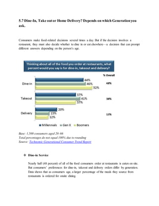 5.7 Dine-In, Take outor Home Delivery? Depends on which Generationyou
ask.
Consumers make food-related decisions several times a day. But if the decision involves a
restaurant, they must also decide whether to dine in or eat elsewhere—a decision that can prompt
different answers depending on the person’s age.
Base: 1,500 consumers aged 20–66
Total percentages do not equal 100% due to rounding
Source: Technomic Generational Consumer Trend Report
 Dine-in Service
Nearly half (48 percent) of all of the food consumers order at restaurants is eaten on site.
But consumers’ preferences for dine-in, takeout and delivery orders differ by generation.
Data shows that as consumers age, a larger percentage of the meals they source from
restaurants is ordered for onsite dining.
 