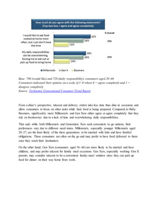 Base: 708 (would like) and 720 (daily responsibility) consumers aged 20–66
Consumers indicated their opinion on a scale of 1–6 where 6 = agree completely and 1 =
disagree completely
Source: Technomic Generational Consumer Trend Report
From a diner’s perspective, takeout and delivery orders take less time than dine-in occasions and
allow consumers to focus on other tasks while their food is being prepared. Compared to Baby
Boomers, significantly more Millennials and Gen Xers either agree or agree completely that they
rely on foodservice due to a lack of time and overwhelming daily responsibilities.
That said, while both Millennials and Generation Xers seek convenient to-go options, their
preferences vary due to different need states. Millennials, especially younger Millennials aged
20–27, are the least likely of the three generations to be married with kids and have familial
obligations. These consumers are often on the go and may prefer to have food delivered to them
once they reach their destination.
On the other hand, Gen Xers (consumers aged 36–46) are more likely to be married and have
children, and may prefer takeout for family meal occasions. Gen Xers, especially working Gen X
parents, may consider takeout to be a convenient family-meal solution since they can pick up
food for dinner on their way home from work.
 