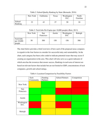 22
The chart below provides a brief overview of how each of the proposed areas compares
in regards to the four factors to consider for successful entry and sustainability. In the
chart, each category has been color coded to indicate potential issues that may occur if
creating an organization in the area. This chart will also serve as a quick indicator of
which area has the resources that ensure success. Rankings in each area of interest are
based on relevant factors that include but are not limited to GDP, concentrations of tech
companies, growth and school ratings.
Tech
Community
Funding
Partners
School Partners Competition
New York
San
Francisco
Austin
Washington
D.C.
Raleigh
New York California Texas Washington
D.C.
North
Carolina
School
Ranking
33 43 27 50 24
New York San
Francisco
Austin Washington
D.C.
Raleigh
Tech Jobs
per 10,000
people
50 500 150 150 500
Table 4: Location Comparison by Feasibility Factors
Table 2: School Quality Ranking by State (Bernardo, 2016)
Table 3: Tech Jobs Per Capita (per 10,000 people) (Bort, 2013)
 