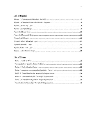 vi
List of Figures
Figure 1: Computing Job Projects for 2020 ………………...……………………………… 3
Figure 2: Computer Science Bachelor’s Degrees …………...……………………………… 4
Figure 3: Code.org Logo ………………...…………………………………………..……… 8
Figure 4: ScriptEd Logo ………………...…………………………………………...……… 9
Figure 5: TEALS Logo ………………...…………………………………………………… 10
Figure 6: Mission Bit Logo ………………...……………………………………….……… 11
Figure 7: C/I Logo ………………...………………………………………………..……… 12
Figure 8: Girls Who Code Logo ………………...………………………………….……… 13
Figure 9: CodeHS Logo ………………...…………………………………………..……… 15
Figure 10: ID Tech Logo ………………...………………………………………………… 15
Figure 11: Globaloria Logo ………………...…………………………………….…..…… 16
List of Tables
Table 1: GDP by Area ………………...………………………………..………………… 21
Table 2: School Quality Rating by State …………...…………………...………………… 22
Table 3: Tech Jobs Per Capita …………...…………………………….………………… 22
Table 4: Location Assessment by Feasibility Factors ..………………...………………… 22
Table 5: Entry Timeline for Non-Profit Organization ……...………….………………… 34
Table 6: Entry Timeline for For-Profit Organization …………...……..………………… 36
Table 7: Cost of launch for Non-Profit Organization …………...……….…………………… 39
Table 8: Cost of launch for For-Profit Organization …………...………..…………………… 40
 