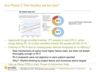 Are Phase II Trial Hurdles set too low?
– Approved drugs enrolled median 171 people in each Ph II, while
drugs failing Ph. III or later enrolled median 69 people (01/00-3/11). 1
– Failures in Ph III due to inadequately defined endpoints & no efficacy 2
– New mechanisms of action have higher failure rates, but were not tested
thoroughly enough in Ph II
– Ph II endpoints were not objective or were patient reported
– Why? Wishful thinking by project teams and incentives tied to targets
– Lilly vs Pfizer POS in their Phase III Alzheimer trials
©2012 Endo Pharmaceuticals, Inc. All rights reserved. 10
1- Nature Medicine, Vol 18 No 4, April 2012 (http://lesusacanada.org/docs/presentations/deloitterecap-lhp_les-nj_mar-22_2012.pdf?sfvrsn=2)
2 – “Why Products Fail in Ph III”, In Vivo, April 2006 (Trials from 1990-2002)
Source: NATURE REV. DRUG DISC.
Sept 29 2011 p. 527
 