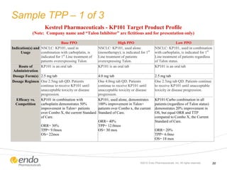 Sample TPP – 1 of 3
©2012 Endo Pharmaceuticals, Inc. All rights reserved. 20
Kestrel Pharmaceuticals - KP101 Target Product Profile
(Note: Company name and “Talon Inhibitor” are fictitious and for presentation only)
Base PPO High PPO Low PPO
Indication(s) and
Usage
NSCLC: KP101, used in
combination with carboplatin, is
indicated for 1st
Line treatment of
patients overexpressing Talon.
NSCLC: KP101, used alone
(monotherapy), is indicated for 1st
Line treatment of patients
overexpressing Talon.
NSCLC: KP101, used in combination
with carboplatin, is indicated for 1st
Line treatment of patients regardless
of Talon status.
Route of
Administration
KP101 is an oral tab KP101 is an oral tab KP101 is an oral tab
Dosage Form(s) 2.5 mg tab 4.0 mg tab 2.5 mg tab
Dosage Regimen One 2.5mg tab QD. Patients
continue to receive KP101 until
unacceptable toxicity or disease
progression.
One 4.0mg tab QD. Patients
continue to receive KP101 until
unacceptable toxicity or disease
progression.
One 2.5mg tab QD. Patients continue
to receive KP101 until unacceptable
toxicity or disease progression.
Efficacy vs.
Competition
KP101 in combination with
carboplatin demonstrates 50%
improvement in Talon+ patients
over Combo X, the current Standard
of Care.
ORR= 30%
TPP= 9.0mos
OS= 22mos
KP101, used alone, demonstrates
100% improvement in Talon+
patients over Combo x, the current
Standard of Care.
ORR= 40%
TPP= 12.0mos
OS= 30 mos
KP101/Carbo combination in all
patients (regardless of Talon status)
demonstrates 20% improvement in
OS, but equal ORR and TTP
compared to Combo X, the Current
Standard of Care.
ORR= 20%
TPP= 6.0mo
OS= 18 mos
 