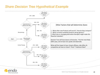 Share Decision Tree Hypothetical Example
©2012 Endo Pharmaceuticals, Inc. All rights reserved. 26
Start
Monotherapy
or Combo?
Improvement in
Efficacy over SOC?
Monotherapy
Combo Therapy
Side Effects
Same, Better,
Worse
Side Effects
Same, Better,
Worse
67% - 100%
33% - 67%
Side Effects
Same, Better,
Worse
10% - 33%
Improvement in
Efficacy over SOC?
Side Effects
Same, Better,
Worse
33% - 67% Side Effects
Same, Better,
Worse
10% - 33%
Side Effects,
Same, Better,
Worse
67% - 100%
Other Factors that will determine share:
1. What other new Products will launch? How do they compare?
2. What currently marketed products will go generic?
3. What new or emerging alternative therapies might make this
flowchart obsolete?
Decision Tree will have dozens of branches. Pick the most likely
(50% case), and at least one upside and downside.
What will the impact of your chosen efficacy, side effect, &
competitive set have on share? Price? Treatment Rate?
 