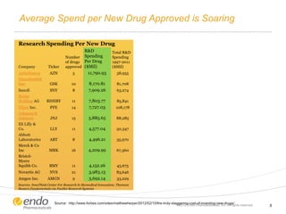 Average Spend per New Drug Approved is Soaring
Research Spending Per New Drug
Company Ticker
Number
of drugs
approved
R&D
Spending
Per Drug
($Mil)
Total R&D
Spending
1997-2011
($Mil)
AstraZeneca AZN 5 11,790.93 58,955
GlaxoSmithK
line GSK 10 8,170.81 81,708
Sanofi SNY 8 7,909.26 63,274
Roche
Holding AG RHHBY 11 7,803.77 85,841
Pfizer Inc. PFE 14 7,727.03 108,178
Johnson &
Johnson JNJ 15 5,885.65 88,285
Eli Lilly &
Co. LLY 11 4,577.04 50,347
Abbott
Laboratories ABT 8 4,496.21 35,970
Merck & Co
Inc MRK 16 4,209.99 67,360
Bristol-
Myers
Squibb Co. BMY 11 4,152.26 45,675
Novartis AG NVS 21 3,983.13 83,646
Amgen Inc. AMGN 9 3,692.14 33,229
Sources: InnoThink Center For Research In Biomedical Innovation; Thomson
Reuters Fundamentals via FactSet Research Systems
©2012 Endo Pharmaceuticals, Inc. All rights reserved. 5
Source: http://www.forbes.com/sites/matthewherper/2012/02/10/the-truly-staggering-cost-of-inventing-new-drugs/
 