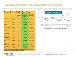 Average Spend per New Drug Approved is Soaring
Research Spending Per New Drug
Company Ticker
Number
of drugs
approved
R&D
Spending
Per Drug
($Mil)
Total R&D
Spending
1997-2011
($Mil)
AstraZeneca AZN 5 11,790.93 58,955
GlaxoSmithK
line GSK 10 8,170.81 81,708
Sanofi SNY 8 7,909.26 63,274
Roche
Holding AG RHHBY 11 7,803.77 85,841
Pfizer Inc. PFE 14 7,727.03 108,178
Johnson &
Johnson JNJ 15 5,885.65 88,285
Eli Lilly &
Co. LLY 11 4,577.04 50,347
Abbott
Laboratories ABT 8 4,496.21 35,970
Merck & Co
Inc MRK 16 4,209.99 67,360
Bristol-
Myers
Squibb Co. BMY 11 4,152.26 45,675
Novartis AG NVS 21 3,983.13 83,646
Amgen Inc. AMGN 9 3,692.14 33,229
Sources: InnoThink Center For Research In Biomedical Innovation; Thomson
Reuters Fundamentals via FactSet Research Systems
©2012 Endo Pharmaceuticals, Inc. All rights reserved. 6
Source: http://www.forbes.com/sites/matthewherper/2012/02/10/the-truly-staggering-cost-of-inventing-new-drugs/
 