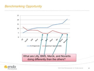 Benchmarking Opportunity
©2012 Endo Pharmaceuticals, Inc. All rights reserved. 8
What are Lilly, BMS, Merck, and Novartis
doing differently than the others?
 