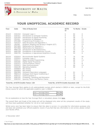 11/17/2014 Your Unofficial Academic Record
https://www.um.edu.mt/esims/sits.urd/run/SIW_YGSL.portal_nav?MMjWWCRJCCJg%1Be=qaY1=l%15%1BTAe7SXqFqO=4%15%1BZjvaD=9P9%15%1B… 1/2
FAQs Contact Us
Jean Gauci |
[ Top of Page ]
YOUR UNOFFICIAL ACADEMIC RECORD
Year Code Title of Study-Unit ECTS
Cr
% Marks Grade
2012/3 CCE1010 Computer Logic 1 6 82 A
2012/3 CCE1011 Introduction to Computer Systems 6 82 A
2012/3 CCE1203 Introduction to Signal Processing 6 58 C
2012/3 CIS1041 Introduction to Databases 4 68 C+
2012/3 CPS1000 Programming Principles in C 6 66 C+
2012/3 CSA1017 Data Structures and Algorithms 1 6 67 C+
2012/3 LIN1063 Academic Reading and Writing in English (ICT) 2 65 C+
2012/3 MAT1801 Mathematics for Engineers 1 4 70 B
2012/3 MAT1802 Mathematics for Engineers 2 4 65 C+
2012/3 MNE1102 Introduction to Microelectronics 6 73 B
2012/3 MNE1302 Foundations in Microelectronic Circuits 6 66 C+
2012/3 MNE1701 Foundations in Operational Amplifiers Circuits 4 92 A
2013/4 CCE2014 Microcontroller Based Systems 5 76 B+
2013/4 CCE2015 Computer Logic 2 5 86 A
2013/4 CCE2111 Object Oriented Programming 5 68 C+
2013/4 CCE2202 Digital Signal Processing 5 55 C
2013/4 CCE2313 Communications Theory 5 70 B
2013/4 CCE2413 Data Communications 5 66 C+
2013/4 CSA2190 Operating Systems 6 90 A
2013/4 DGP0834 Box Fitness
2013/4 DGP0834 Box Fitness
2013/4 MNE3002 Hardware Description Languages 5 61 C
2013/4 MNE3114 Analogue VLSI Signal Conditioning 1 5 91 A
2013/4 SCE2112 Control Systems 1 5 65 C+
2013/4 SOR1201 Probability, Sampling and Estimation 4 58 C
2013/4 SOR2321 Queuing Theory and Markov Chains 5 59 C
Total No. of ECTS Credits Taken: 120 Total No. of ECTS Credits Awarded: 120
The Year Average Mark applies to all undergraduate courses which started in 2003/4 or later, except for the B.Ed.
(Hons) course for which the applicable academic year is 2004/5.
Year 1 Average Mark: 71.2%
Year 2 Average Mark: 71.0%
For an explanation on how the Year Average Mark is calculated, please click here.
The overall Mark and Grade of the study-unit will be displayed only when all the component results of the study-
unit have been published (whether for 1st sit or resit sessions).
Whilst every care has been taken to ensure that this data is correct, it is provided for information purposes only
and does not constitute your official academic record. If you feel that any information is not correct, please contact
your faculty office.
17 November 2014
 