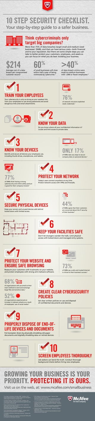 10 STEP SECURITY CHECKLIST.
Your step-by-step guide to a safer business.
>40%
of data breach victims were
small-to-medium businesses
with 1,000 or fewer employees.4
$214Average cost of a data
breach per compromised
customer record.2
60%
of small businesses will close
within half a year of being
victimized by cybercrime.3
GROWING YOUR BUSINESS IS YOUR
PRIORITY. PROTECTING IT IS OURS.
Visit us on the web, at: www.mcafee.com/smallbusiness
1
“Five Steps to Building a Stronger SMB.” McAfee, 2013.
https://endpointprotection.mcafee.com/security-manageme
nt/five-steps-to-building-a-stronger-smb/
2
“The New Reality of Stealth Crimeware.” McAfee, 2011.
http://www.mcafee.com/us/resources/white-papers/wp-reali
ty-of-stealth-crimeware.pdf
3
“Most Small Businesses Don't Recover From Cybercrime.”
Wall Street Journal, March 2013.
http://online.wsj.com/article/SB1000142412788732455780
4578376291878413744.html
4
“2013 Data Breach Investigations Report.” Verizon, 2013.
http://www.verizonenterprise.com/DBIR/2013/
5
“The Effect of BYOD on Information Security.” InfoSecurity,
June 2013.
http://www.infosecurity-magazine.com/view/32779/the-effe
ct-of-byod-on-information-security/
6
“2012 National Small Business Study.” National Cyber
Security Alliance with Symantec.
http://www.staysafeonline.org/download/datasets/4393/20
12_ncsa_symantec_small_business_study_fact_sheet.pdf
7
“Survey: Secure and Compliant Collaboration Ends at the
Firewall for 68 Percent of Organizations Globally.” Intralinks
Holdings, Inc., March 2012.
http://www.intralinks.com/news-events/press-releases/2012/
03/19/intralinks-survey-secure-compliant-collaboration
8
“Global Survey on Social Media Risks.” Ponemon Institute,
September, 2011.
http://www.websense.com/assets/reports/websense-social-
media-ponemon-report.pdf
Think cybercriminals only
target big companies?
More than 75% of data breaches target small and medium sized
businesses1
(SMB), and that can have serious costs—both financial
and to your reputation. But there are some simple steps you can
take to better protect your customers, employees, and assets so
you can focus on what you do best: building your business.
TRAIN YOUR EMPLOYEES
Your cybersecurity is only as strong as your weakest link.
Train your employees to use strong passwords and avoid
dangerous links and email attachments.
1
KNOW YOUR DATA
Do you know where all your confidential information is?
Locate and limit access to private data.
2
76%of network intrusions exploited
weak credentials.4
KNOW YOUR DEVICES
Identify and secure all devices your employees use,
including thumb drives, smartphones, and tablets.
3
PROTECT YOUR NETWORK
Today’s users connect anywhere at any time.
Protect network access with VPNs and firewalls.
4
KEEP YOUR FACILITIES SAFE
Don’t let strangers wander the halls. Limit physical
access with locked doors and managed entry systems.
6
SECURE PHYSICAL DEVICES
Keep your servers and unused devices safe behind
locked doors with limited access.
5
PROTECT YOUR WEBSITE AND
ENSURE SAFE BROWSING
Reassure your customers with trustmarks on your website,
and protect employees with strong anti-malware software.
7
SCREEN EMPLOYEES THOROUGHLY
Job seekers can bend the truth. Conduct thorough
background checks before hiring new employees.
10
PROPERLY DISPOSE OF END-OF-
LIFE DEVICES AND DOCUMENTS
Foil dumpster divers by physically shredding old paper
documents and digitally shredding data on retired devices.
9
ONLY 17%of SMBs take any steps to secure
company data on personal devices.5
68%of organizations still use email as their
main method to send and exchange
large files and sensitive data.7
52%of organizations experienced an
increase in malware attacks as a result
of employees’ use of social media.8
CREATE CLEAR CYBERSECURITY
POLICIES
Set clear written policies on use and disposal
of confidential documents and devices.
8
77%of SMBs think having a strong
cybersecurity and online safety posture
is good for their company's brand.6
44%of SMBs agree that their customers
are concerned about the IT security
of their business.6
73%of SMBs say a safe and trusted Internet
is critical to their business’s success.6
 