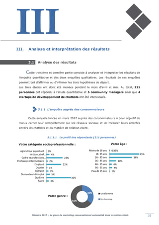 Mémoire 2017 – La place du marketing conversationnel automatisé dans la relation client. 35
1%
4%
4%
10%
34%
45%
0,95%
Plus de 65 ans
56 - 65 ans
46 - 55 ans
36 - 45 ans
26 - 35 ans
18- 25 ans
Moins de 18 ans
Votre âge :
3%
36%
5%
3%
1%
22%
2%
24%
4%
0%
Autre
Etudiant
Demandeur d'emploi
Retraité
Ouvrier
Employé
Profession intermédiaire
Cadre et professions…
Artisan, chef…
Agriculteur exploitant
Votre catégorie socio-
professionnelle :
III. Analyse et interprétation des résultats
3.1 Analyse des résultats
ette troisième et dernière partie consiste à analyser et interpréter les résultats de
l’enquête quantitative et des deux enquêtes qualitatives. Les résultats de ces enquêtes
permettront d’affirmer ou d’infirmer les trois hypothèses de départ.
Les trois études ont donc été menées pendant le mois d’avril et mai. Au total, 211
personnes ont répondu à l’étude quantitative et 6 community managers ainsi que 4
startups de développement de chatbots ont été interviewés.
3.1.1 L’enquête auprès des consommateurs
Cette enquête lancée en mars 2017 auprès des consommateurs a pour objectif de
mieux cerner leur comportement sur les réseaux sociaux et de mesurer leurs attentes
envers les chatbots et en matière de relation client.
3.1.1.1 Le profil des répondants (211 personnes)
C
Votre catégorie socioprofessionnelle :
Votre genre :
 