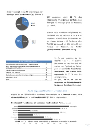 Mémoire 2017 – La place du marketing conversationnel automatisé dans la relation client. 37
34%
66%
Oui
Non
48%52% Oui
Non
3.1.1.3 Réponses thématique « La relation client »
Aujourd’hui les consommateurs attendent principalement de la rapidité (83%), de la
disponibilité (69%) et de l’amabilité (67%) dans la relation client.
Avez-vous déjà contacté une marque par
message privé sur Facebook ou Twitter ?
134 personnes soient 66 % des
répondants n’ont jamais contacté une
marque par message privé sur Facebook
ou Twitter.
Si nous nous intéressons uniquement aux
personnes qui ont répondu « Oui » à la
question : « Suivez-vous des marques sur
les réseaux sociaux », 48 % d’entre elles
(soit 62 personnes) ont déjà contacté une
marque sur Facebook ou Twitter
(pratiquement 1 personne sur 2).
51 % des personnes qui ont
répondu « Oui » à la question
précédente ont déjà contacté une
marque sur Facebook ou Twitter
pour une demande d’assistance,
réclamation, SAV ou suivi d’une
commande. Et 35 % pour des
renseignements.
De plus, 84 % de ces 69
personnes ont été satisfaites de
la réponse donnée par la marque.
*Autre = écoute, compréhension de nos attentes et pertinence de la réponse.
Quelles sont vos attentes en termes de relation client ? (203 personnes)
 