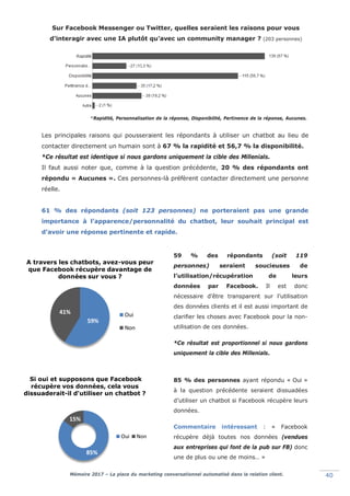 Mémoire 2017 – La place du marketing conversationnel automatisé dans la relation client. 40
59%
41%
A travers les chatbots, avez-vous peur
que Facebook récupère davantage de
données sur vous ?
Oui
Non
85%
15%
Si oui et supposons que Facebook
récupère vos données, cela vous
dissuaderait-il d'utiliser un chatbot ?
Oui Non
Les principales raisons qui pousseraient les répondants à utiliser un chatbot au lieu de
contacter directement un humain sont à 67 % la rapidité et 56,7 % la disponibilité.
*Ce résultat est identique si nous gardons uniquement la cible des Millenials.
Il faut aussi noter que, comme à la question précédente, 20 % des répondants ont
répondu « Aucunes ». Ces personnes-là préfèrent contacter directement une personne
réelle.
61 % des répondants (soit 123 personnes) ne porteraient pas une grande
importance à l’apparence/personnalité du chatbot, leur souhait principal est
d’avoir une réponse pertinente et rapide.
*Rapidité, Personnalisation de la réponse, Disponibilité, Pertinence de la réponse, Aucunes.
59 % des répondants (soit 119
personnes) seraient soucieuses de
l’utilisation/récupération de leurs
données par Facebook. Il est donc
nécessaire d’être transparent sur l’utilisation
des données clients et il est aussi important de
clarifier les choses avec Facebook pour la non-
utilisation de ces données.
*Ce résultat est proportionnel si nous gardons
uniquement la cible des Millenials.
85 % des personnes ayant répondu « Oui »
à la question précédente seraient dissuadées
d’utiliser un chatbot si Facebook récupère leurs
données.
Commentaire intéressant : « Facebook
récupère déjà toutes nos données (vendues
aux entreprises qui font de la pub sur FB) donc
une de plus ou une de moins… »
Sur Facebook Messenger ou Twitter, quelles seraient les raisons pour vous
d’interagir avec une IA plutôt qu’avec un community manager ? (203 personnes)
 