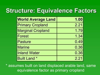 Structure: Equivalence FactorsStructure: Equivalence Factors
World Average LandWorld Average Land 1.001.00
Primary CroplandPrimary Cropland 2.212.21
Marginal CroplandMarginal Cropland 1.791.79
ForestForest 1.341.34
PasturePasture 0.490.49
MarineMarine 0.360.36
Inland WaterInland Water 0.360.36
Built Land *Built Land * 2.212.21
* assumes built on land displaced arable land, same
equivalence factor as primary cropland
 