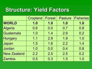 Structure: Yield FactorsStructure: Yield Factors
CroplandCropland ForestForest PasturePasture FisheriesFisheries
WORLDWORLD 1.01.0 1.01.0 1.01.0 1.01.0
AlgeriaAlgeria 0.60.6 0.00.0 0.70.7 0.80.8
GuatemalaGuatemala 1.01.0 1.41.4 2.92.9 0.20.2
HungaryHungary 1.11.1 2.92.9 1.91.9 1.01.0
JapanJapan 1.51.5 1.61.6 2.22.2 1.41.4
JordanJordan 1.01.0 0.00.0 0.40.4 0.80.8
New ZealandNew Zealand 2.22.2 2.52.5 2.52.5 0.20.2
ZambiaZambia 0.50.5 0.30.3 1.51.5 1.01.0
 
